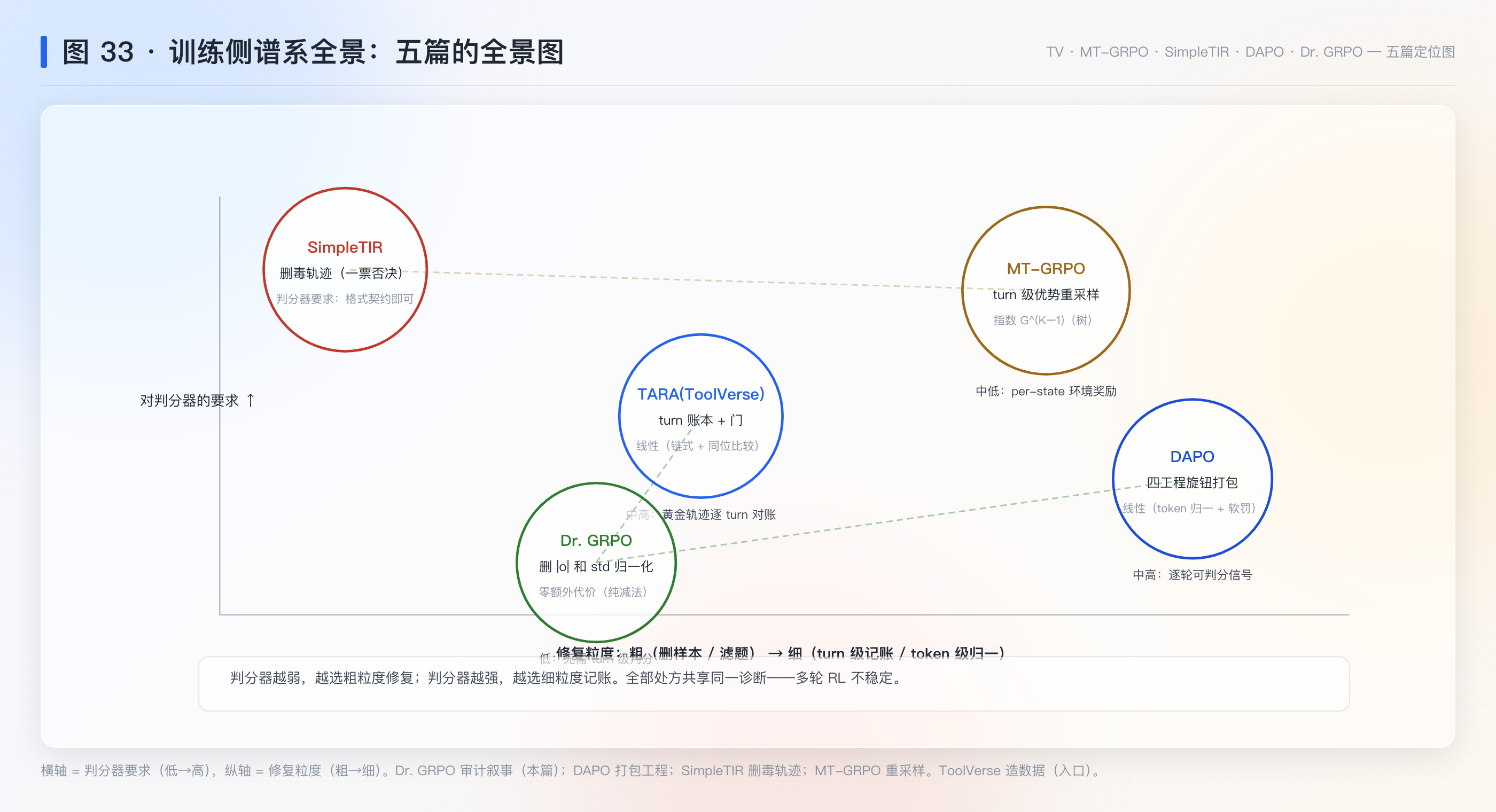 图 33：训练侧谱系全景
