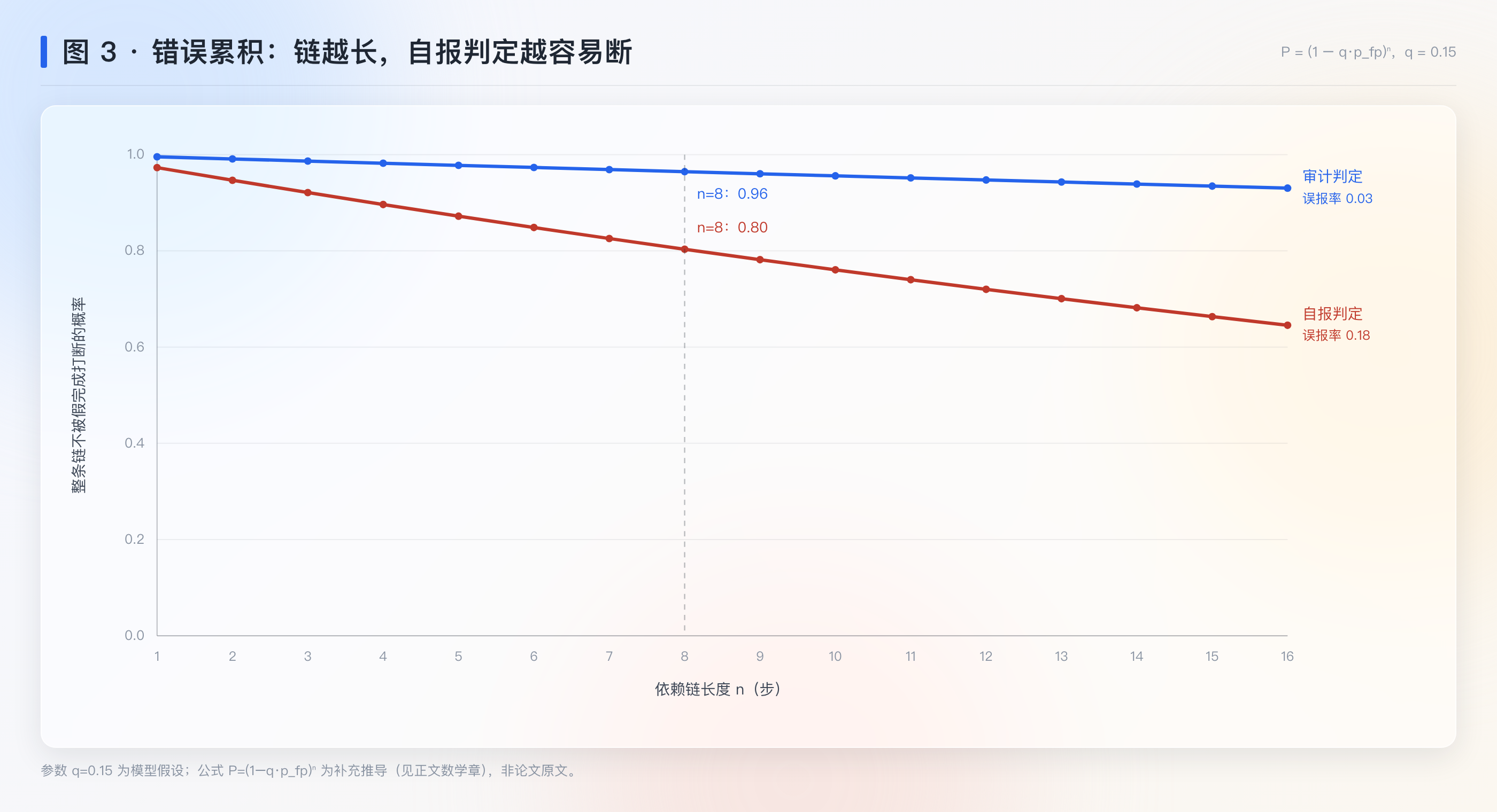 图 3：依赖链错误累积，一步假完成切断下游