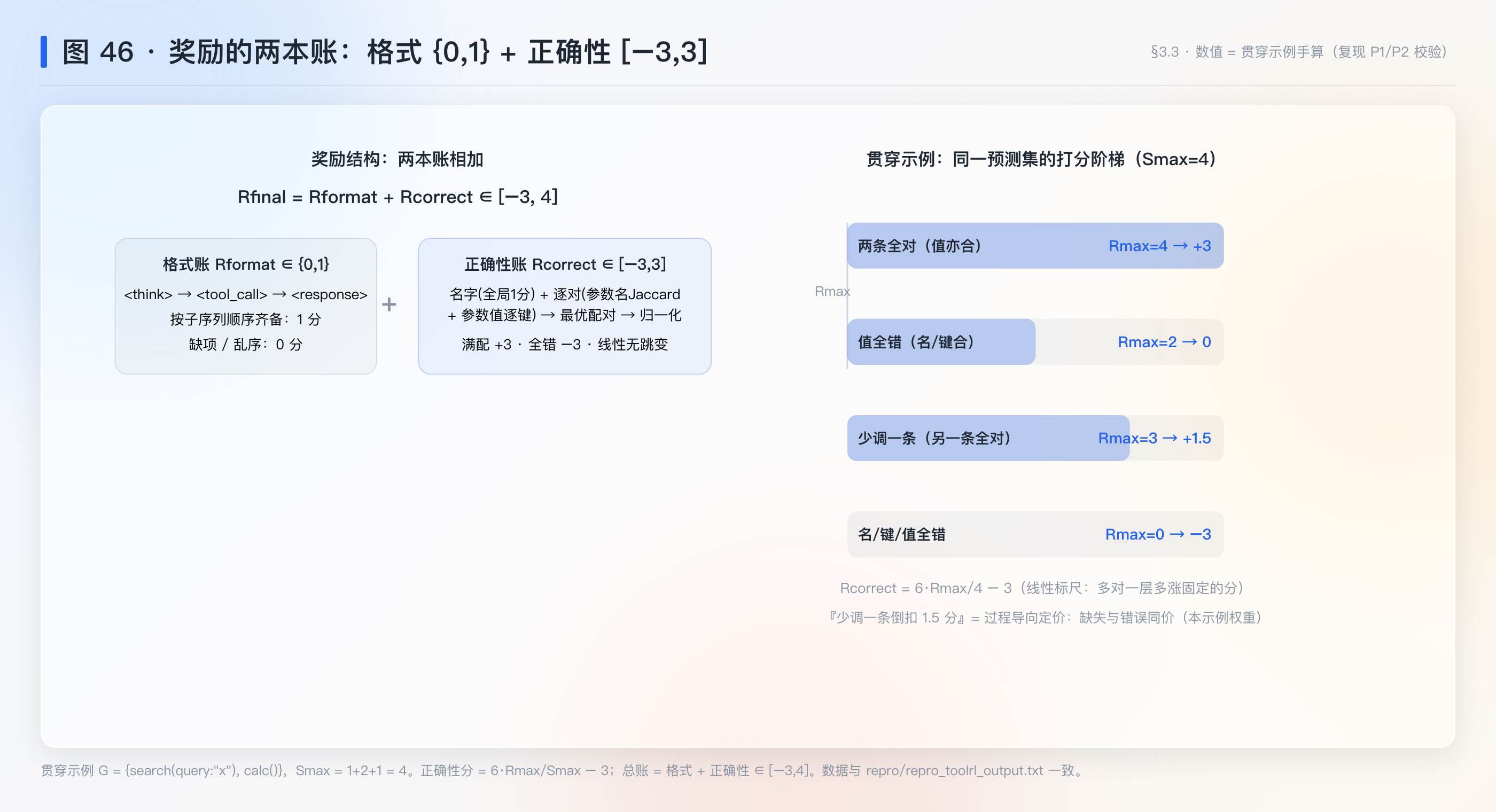 全篇就看这张 · 图 46：奖励结构分解与贯穿示例打分阶梯——正确性 / 格式 / 长度三栏怎么打分、阶梯怎么落