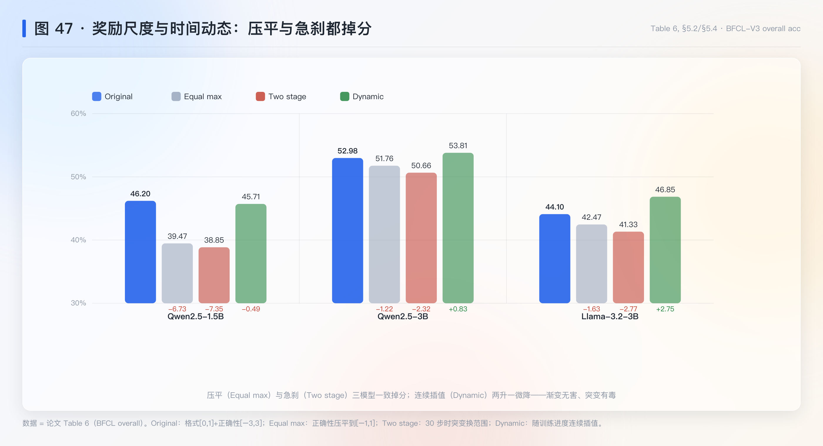 图 47：奖励尺度与时间动态消融（Table 6 三模型）