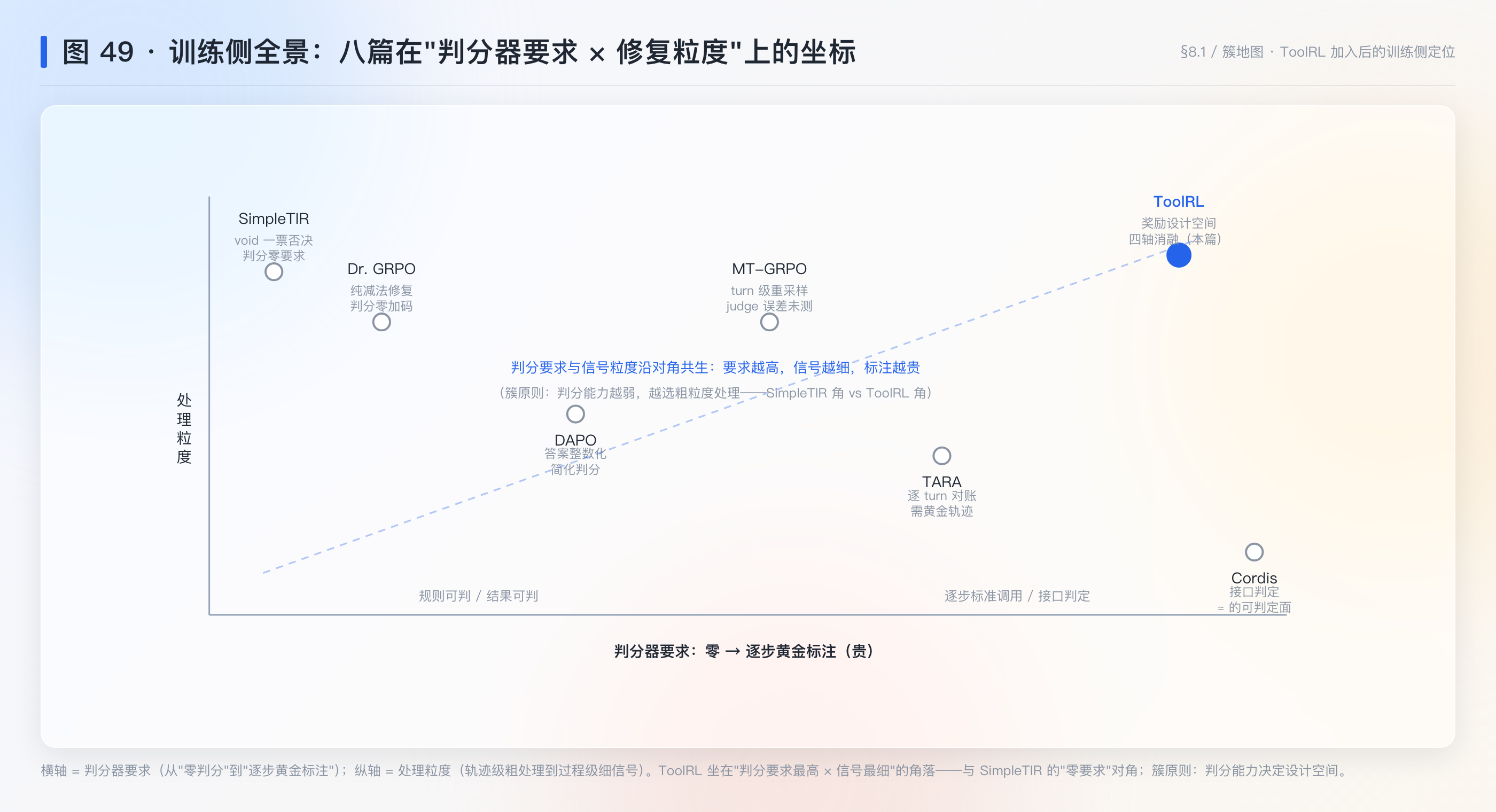 图 49：训练侧八篇在”判分器要求 × 修复粒度”上的坐标（本篇在最细角落）