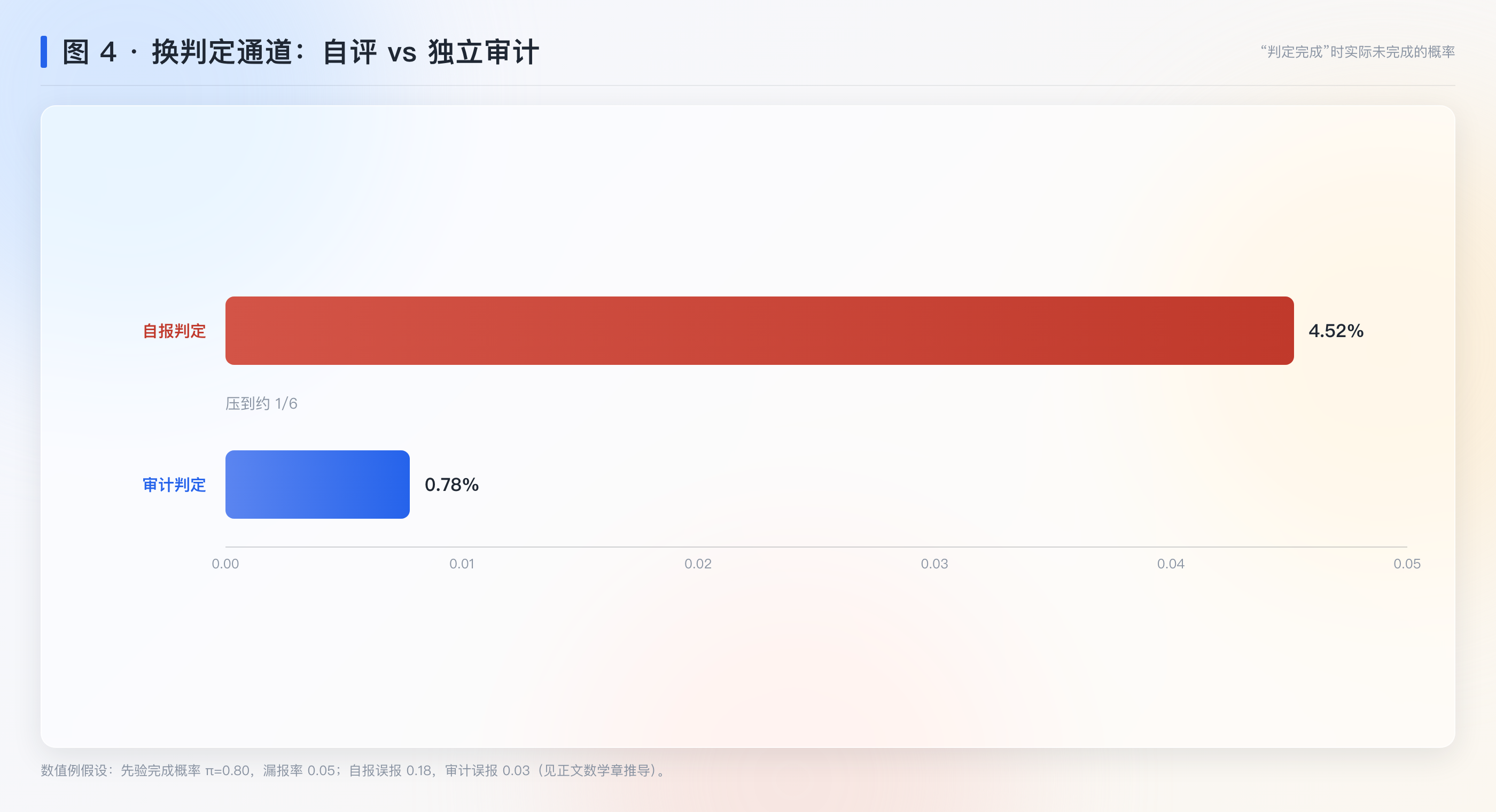 图 4：自评 vs 独立审计的假完成率