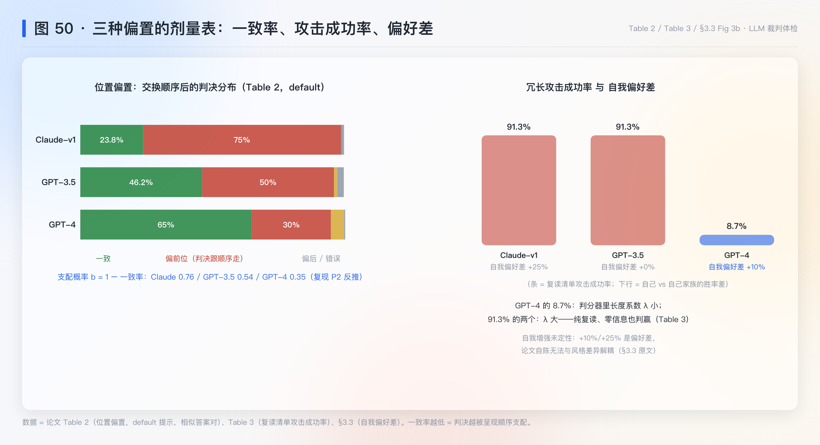 三种偏置的剂量表