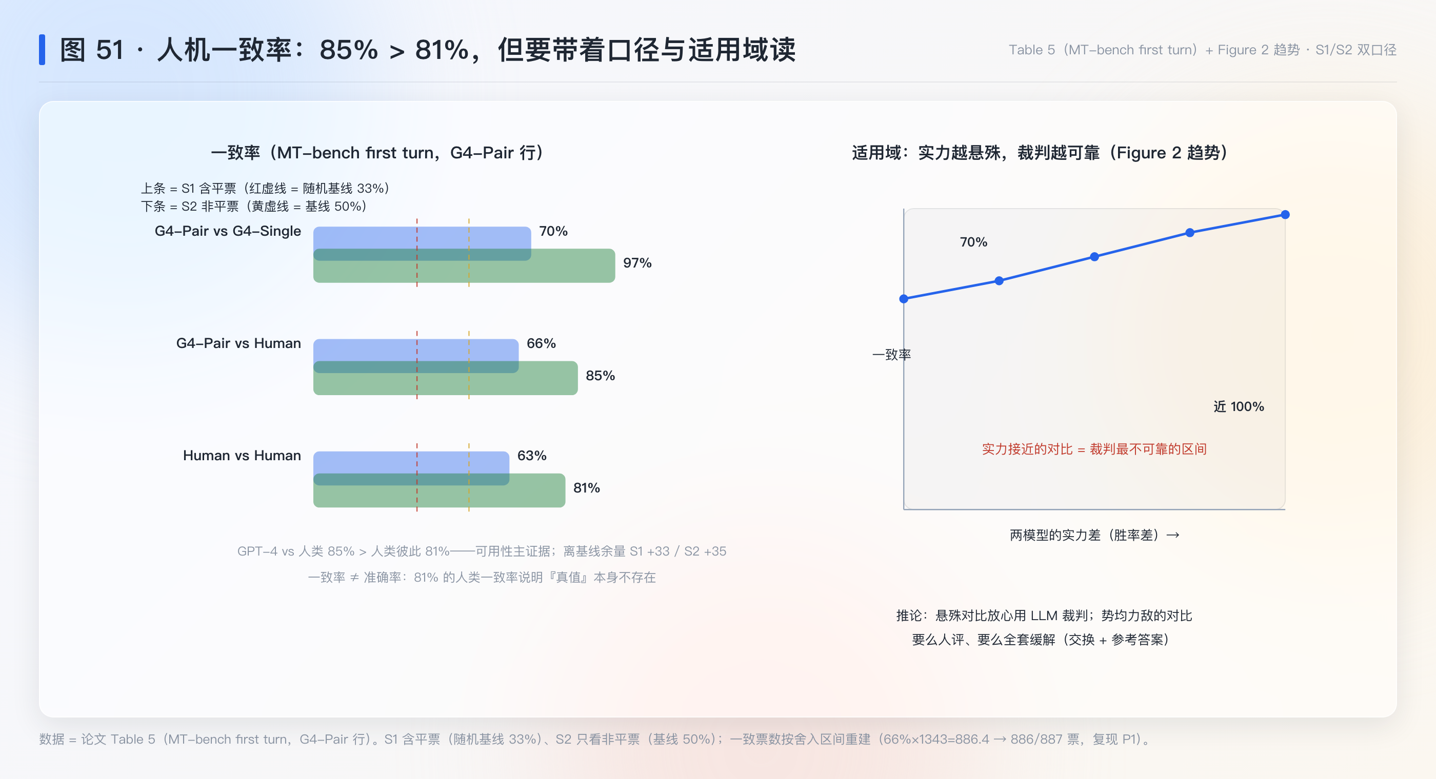 图 51：人机一致率双口径与适用域（左 Table 5，右 Figure 2 趋势）