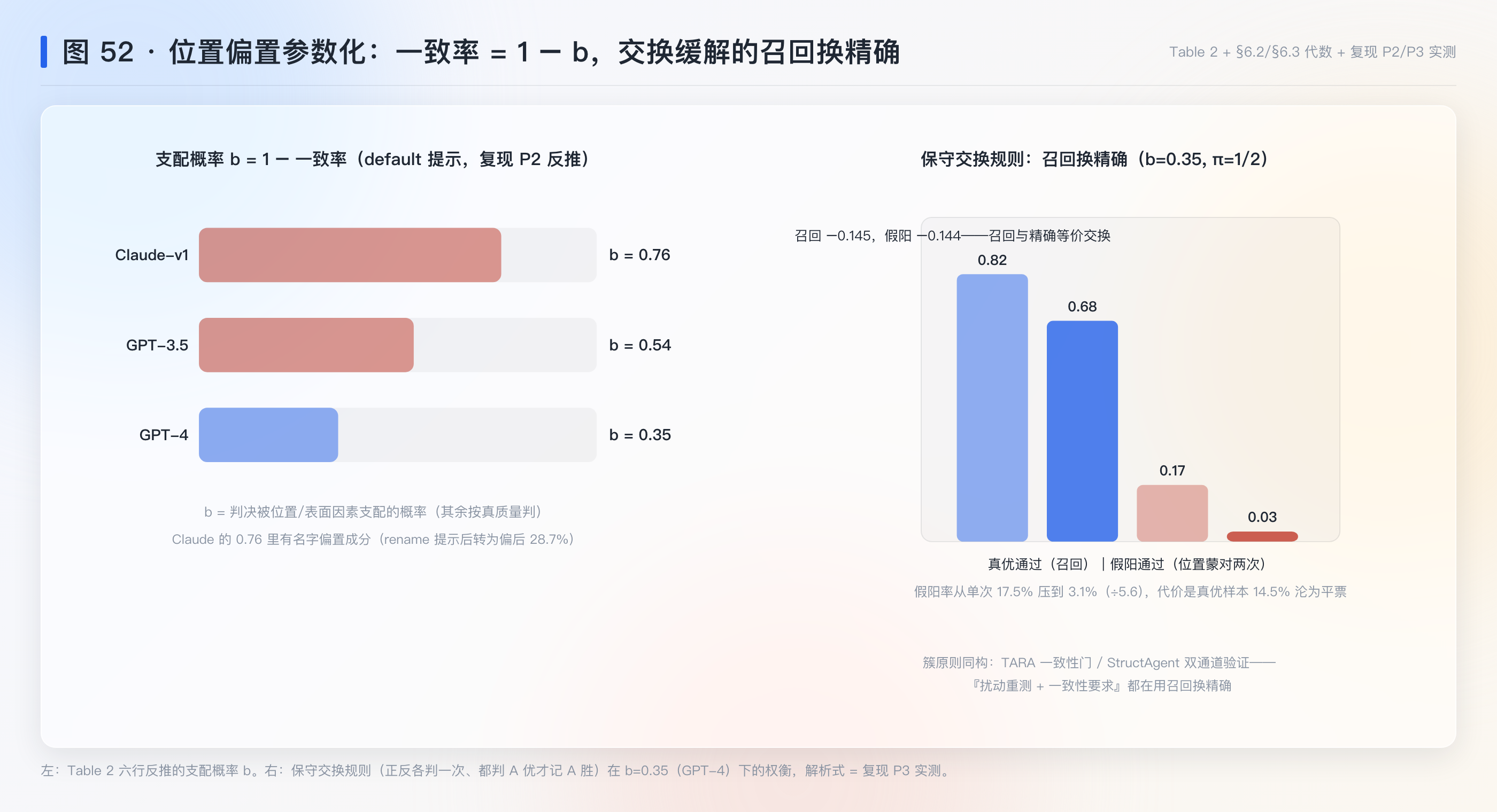 图 52：位置偏置参数化 b 与交换缓解的召回换精确（复现 P2/P3）