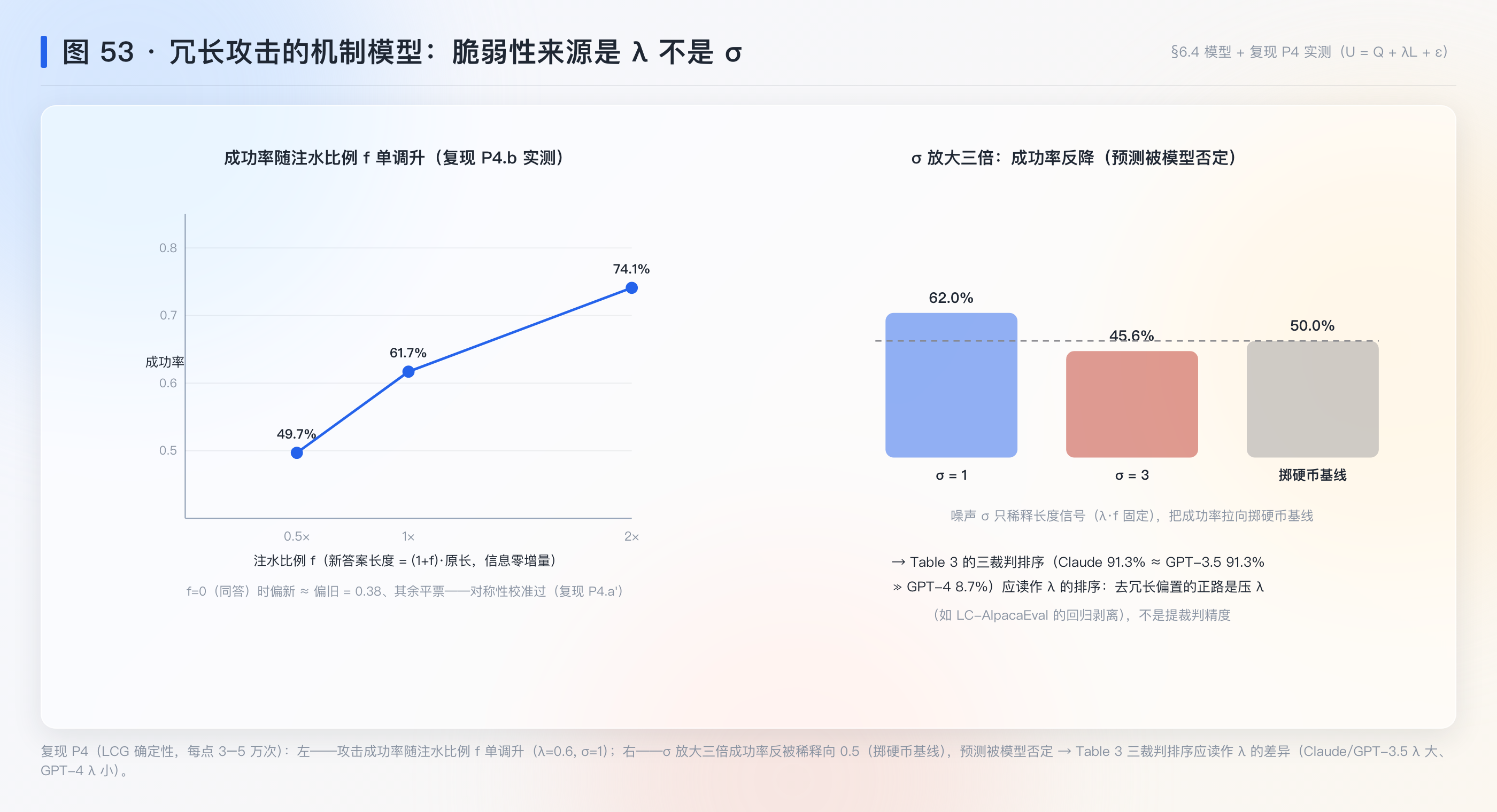图 53：冗长攻击机制模型——脆弱性来源是 λ 不是 σ（复现 P4）