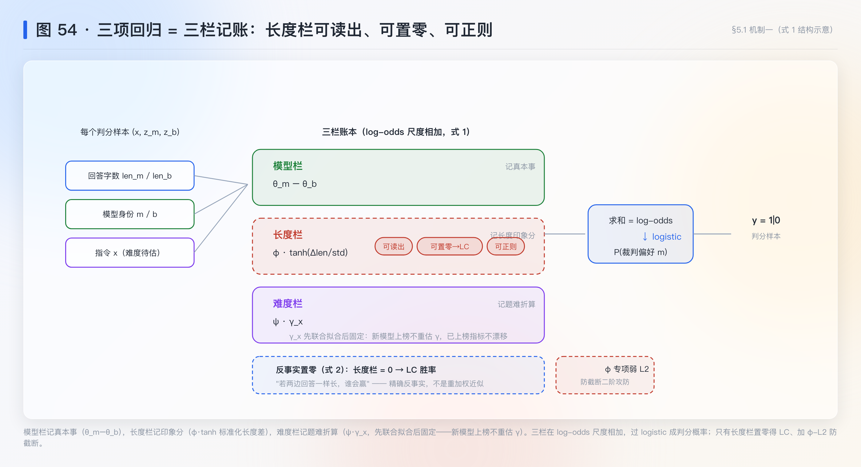 图 54：三项回归的结构——三栏记账，长度栏可读出、可置零、可正则