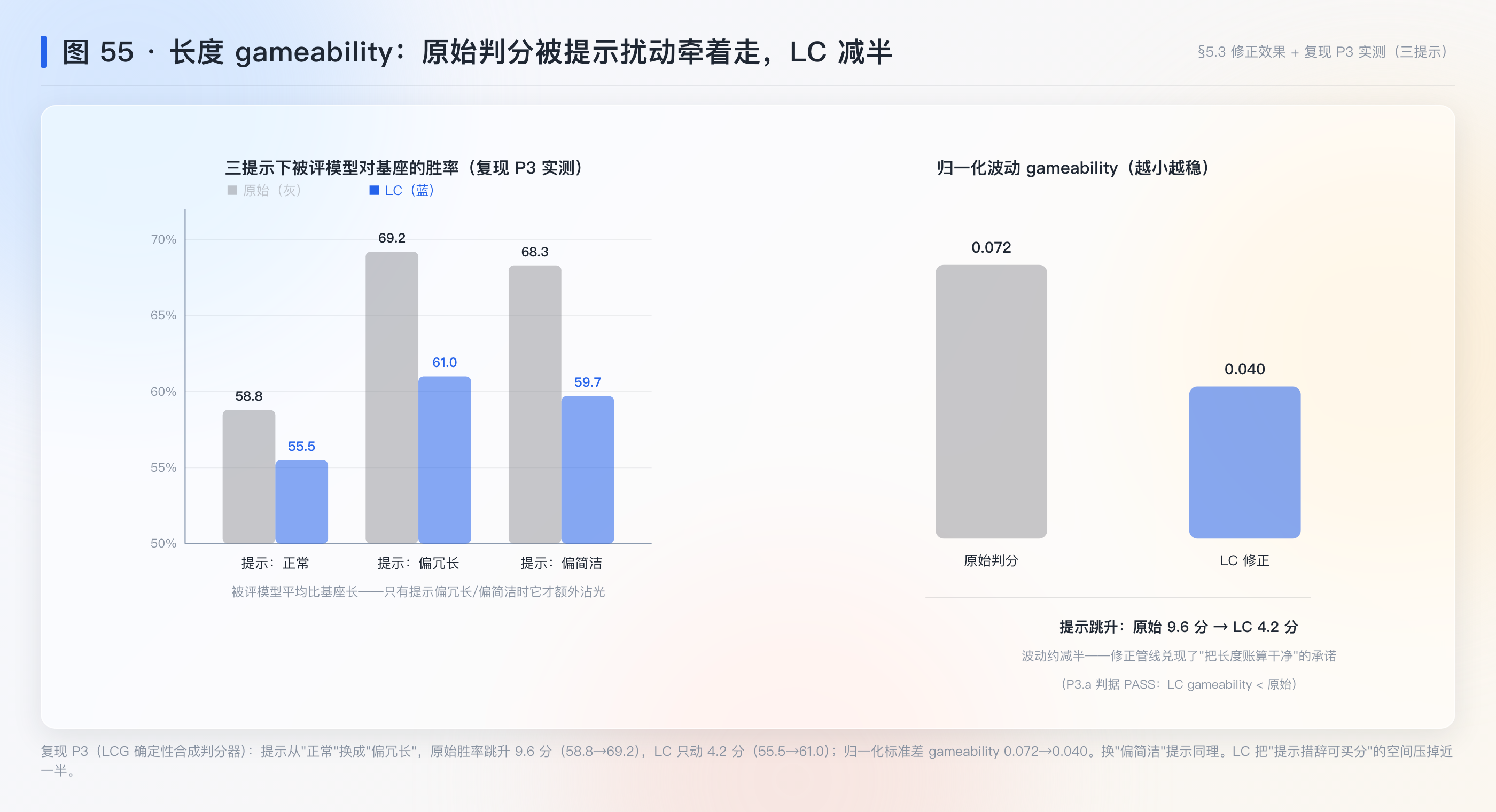 图 55：长度 gameability——原始 vs LC 在三提示下的胜率波动（复现 P3）