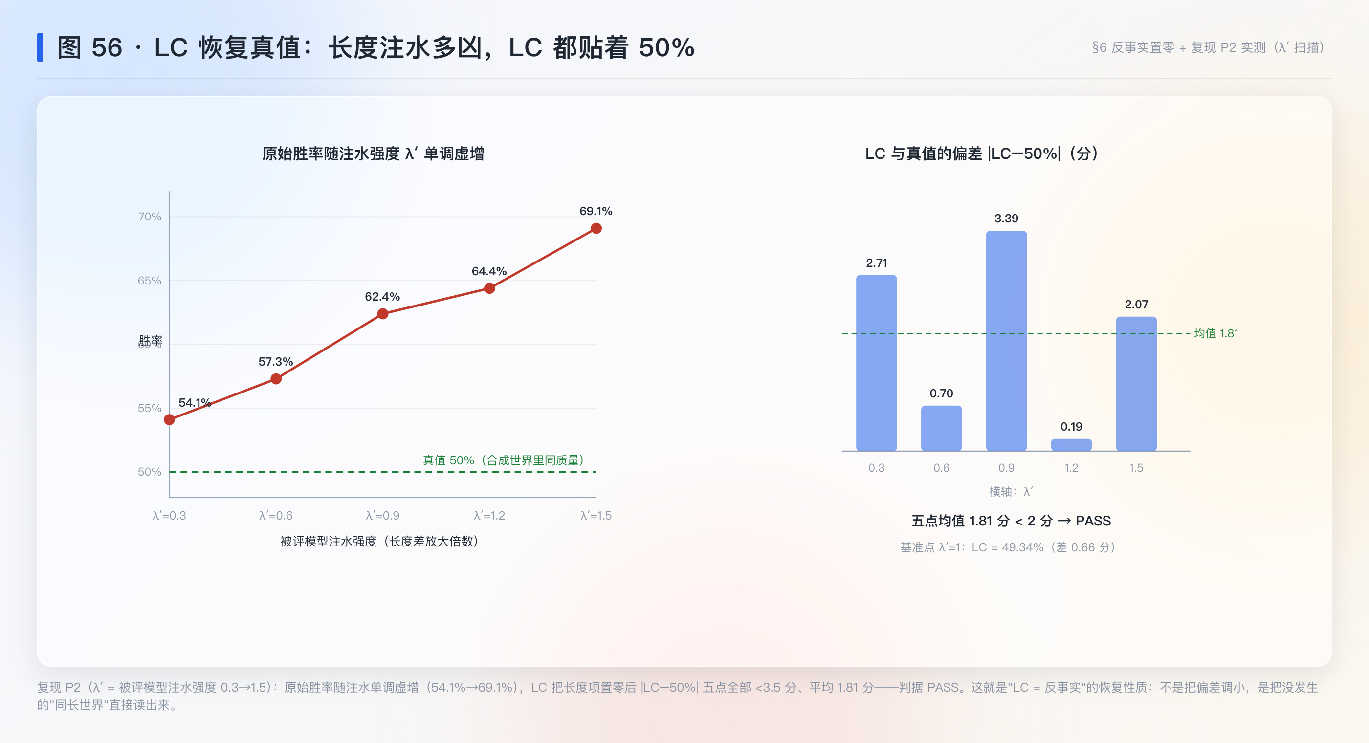 LC 恢复真值:λ′ 扫描