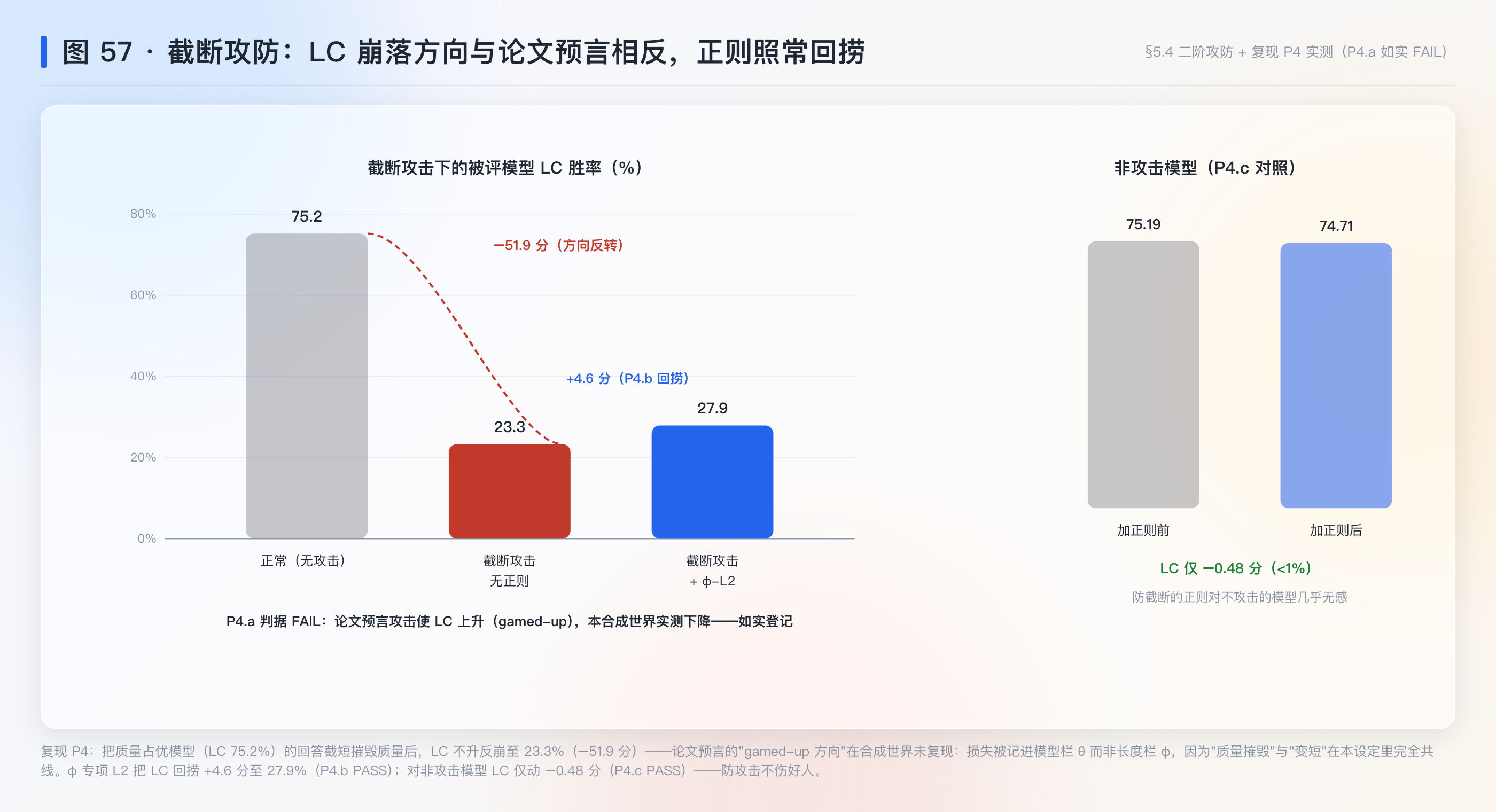图 57：截断攻击——无正则 LC 崩落、φ 专项 L2 部分回捞（复现 P4 实测）