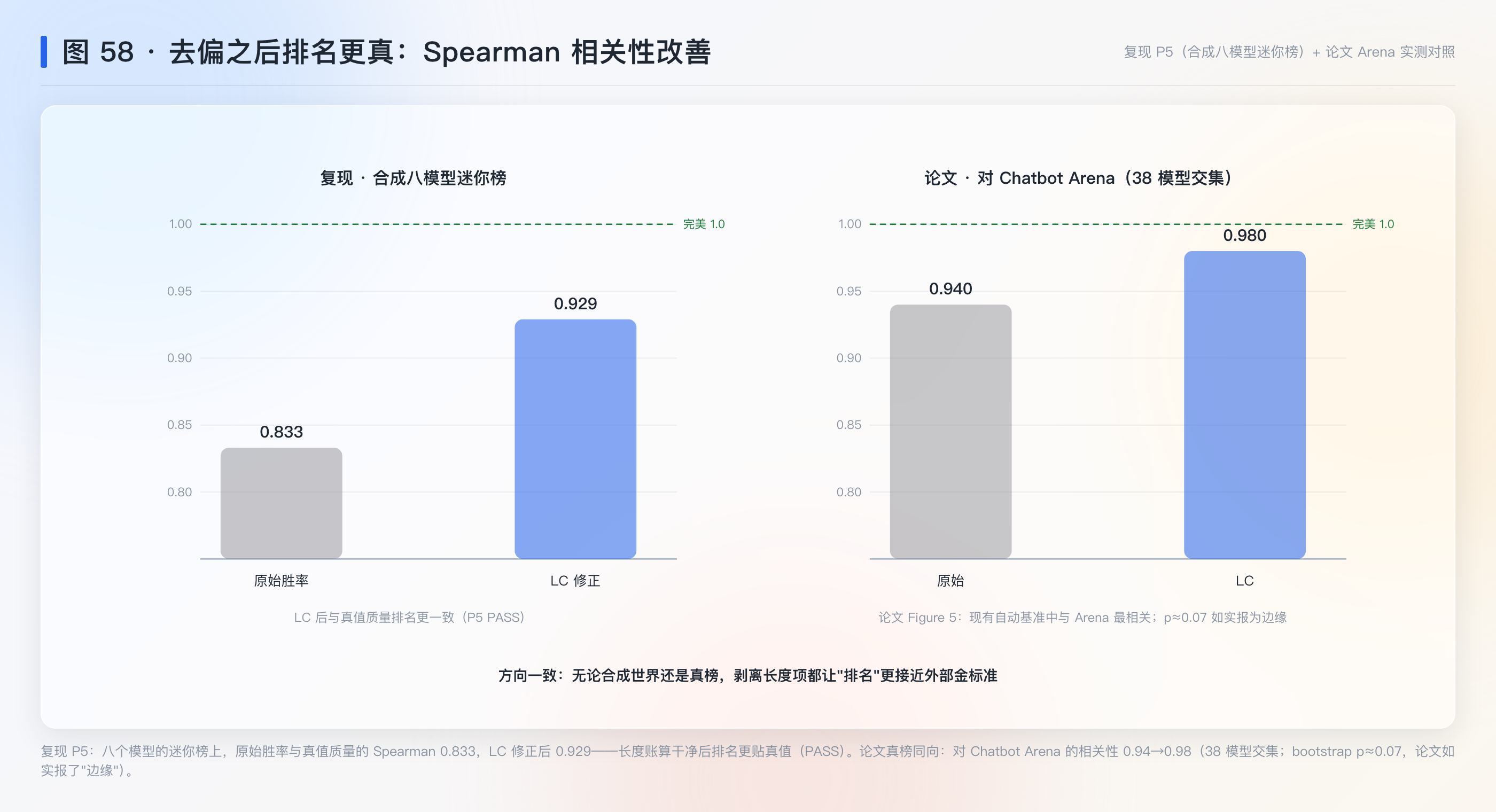 图 58：迷你榜——LC 修正后与真值排名的 Spearman 0.833→0.929（复现 P5）