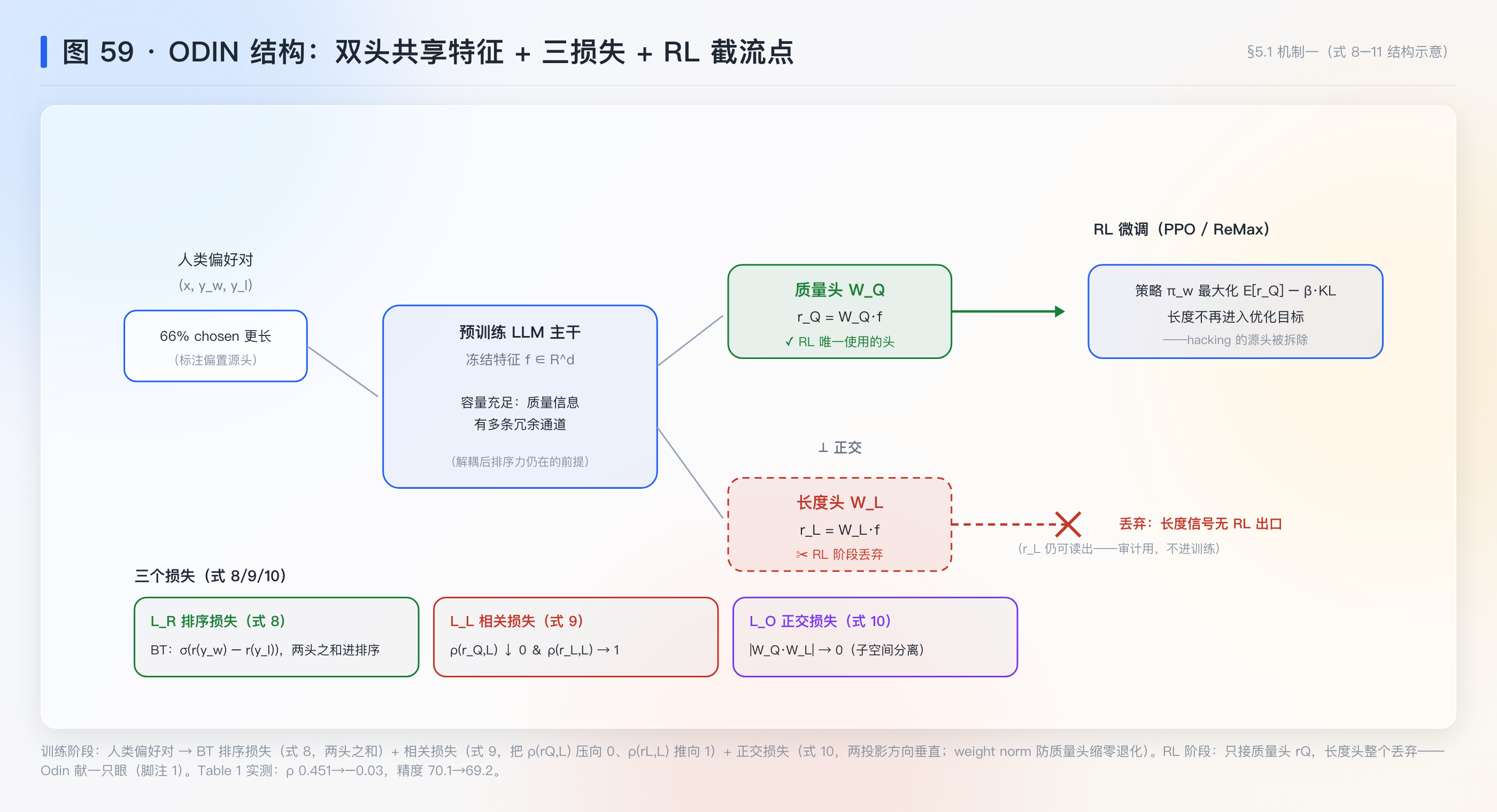 ODIN 双头结构与 RL 截流点