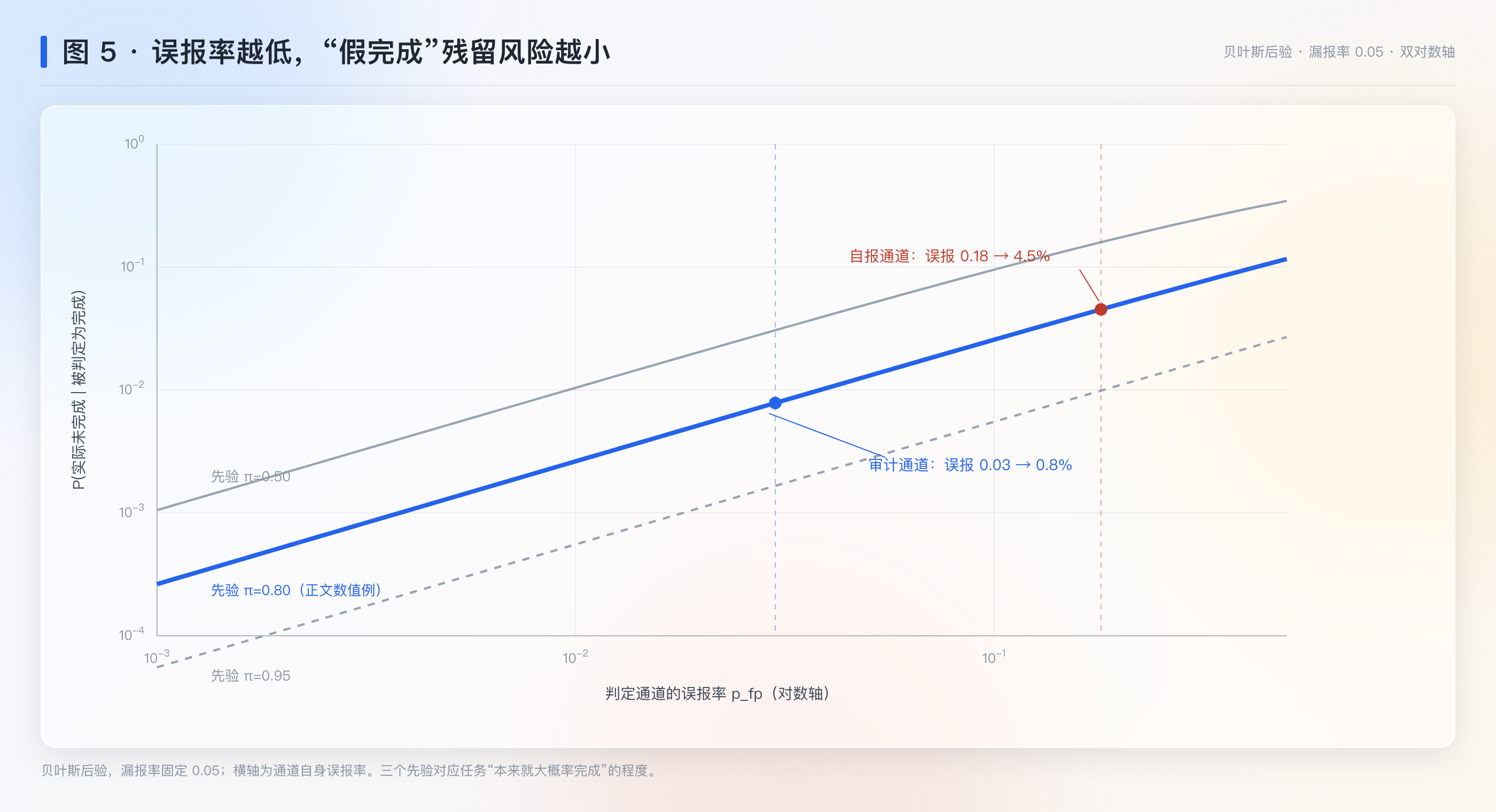 图 5：误报率越低，假完成残留风险越小