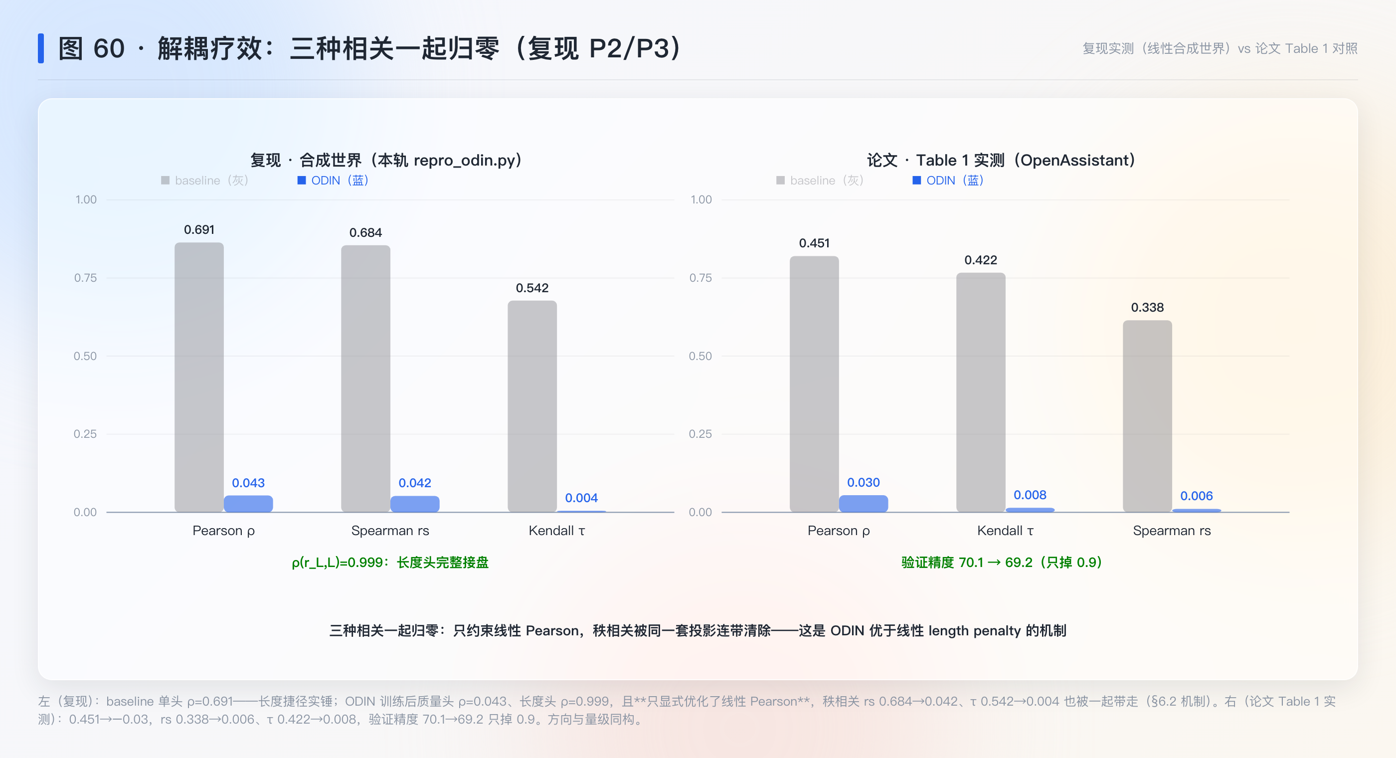 图 60：解耦疗效——三种相关一起归零（复现 P2/P3 与论文 Table 1 对照）