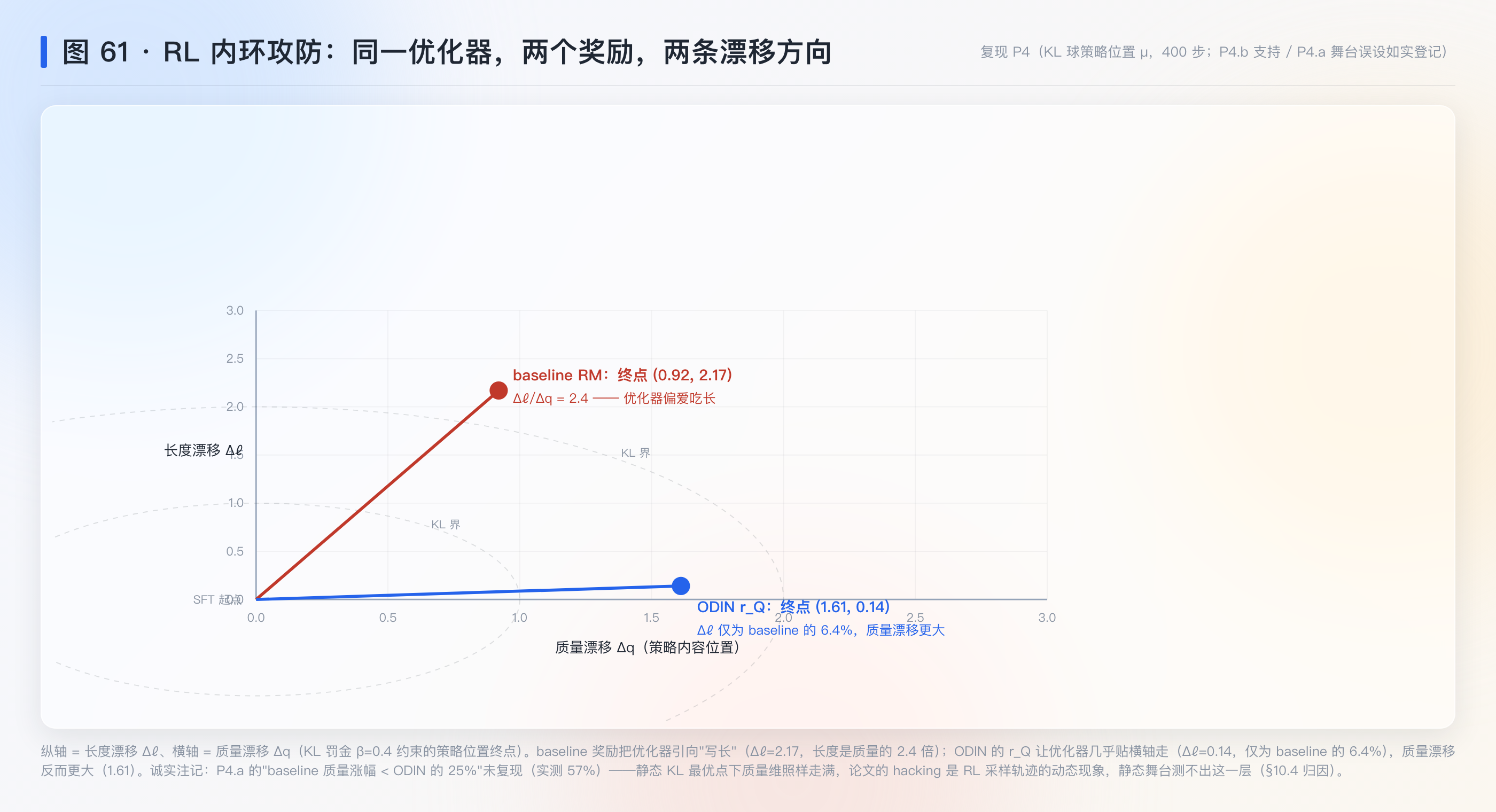 图 61：RL 内环攻防——同一优化器两条漂移方向（复现 P4）