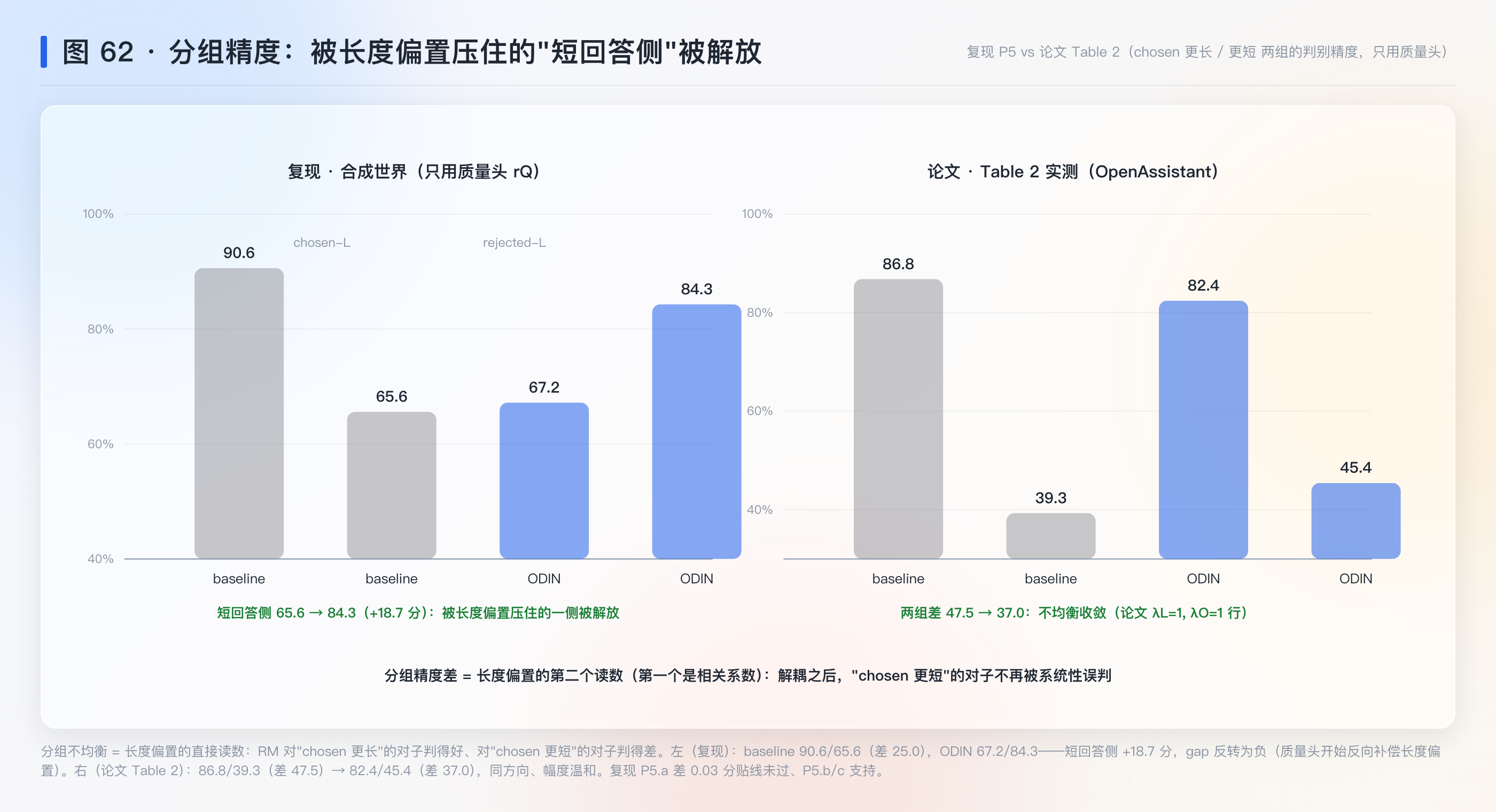 图 62：分组精度——被长度偏置压住的短回答侧被解放（复现 P5 vs 论文 Table 2）