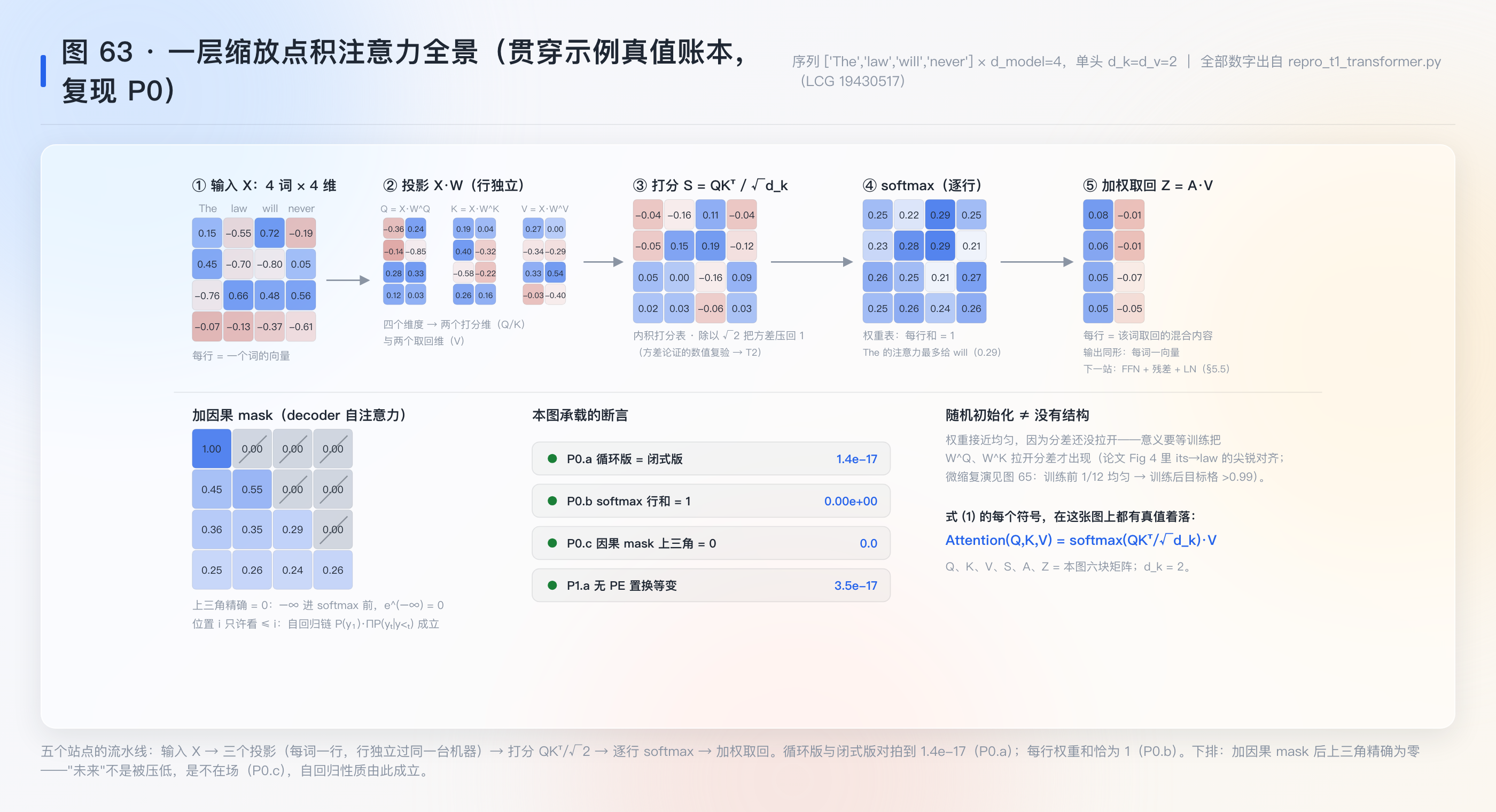 一层缩放点积注意力全景账本