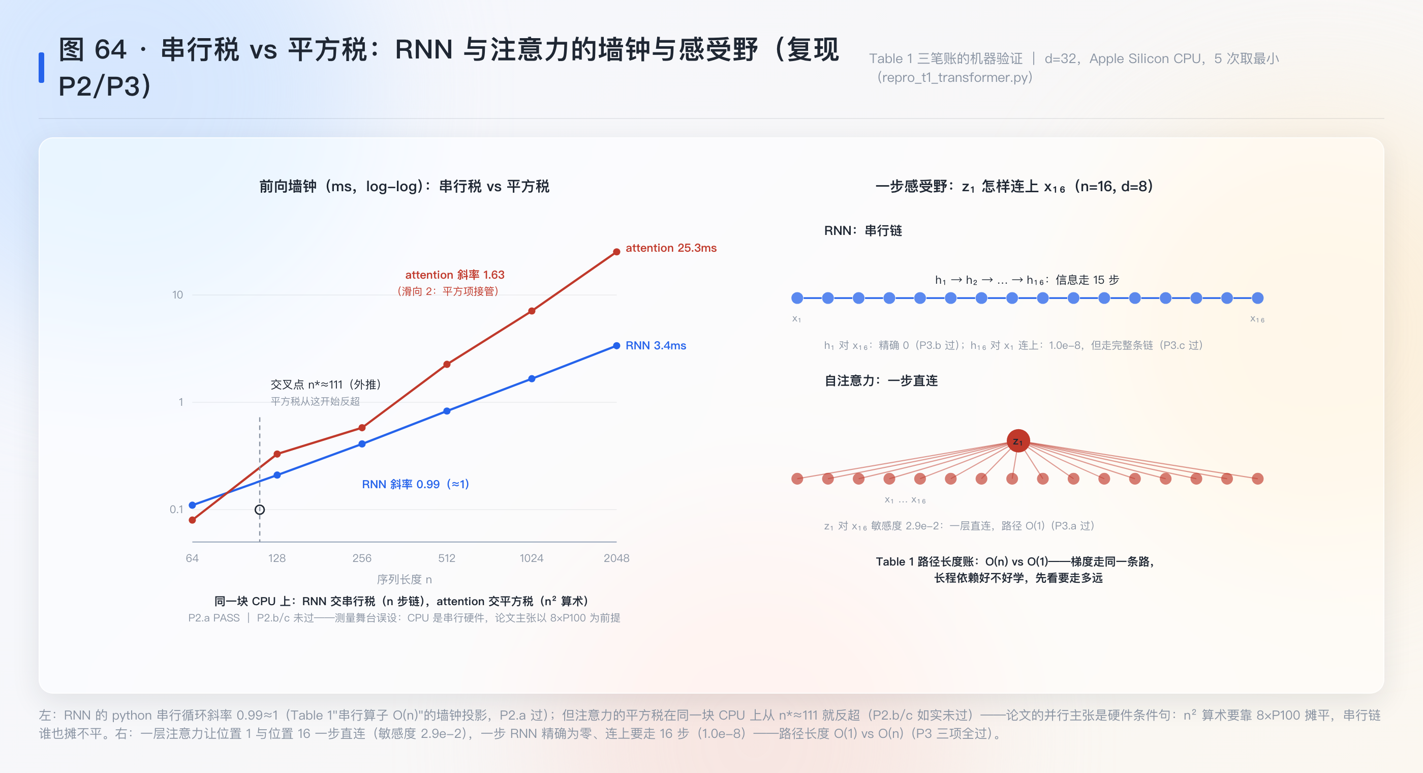 图 64：串行税 vs 平方税——RNN 与 attention 的墙钟（复现 P2/P3）