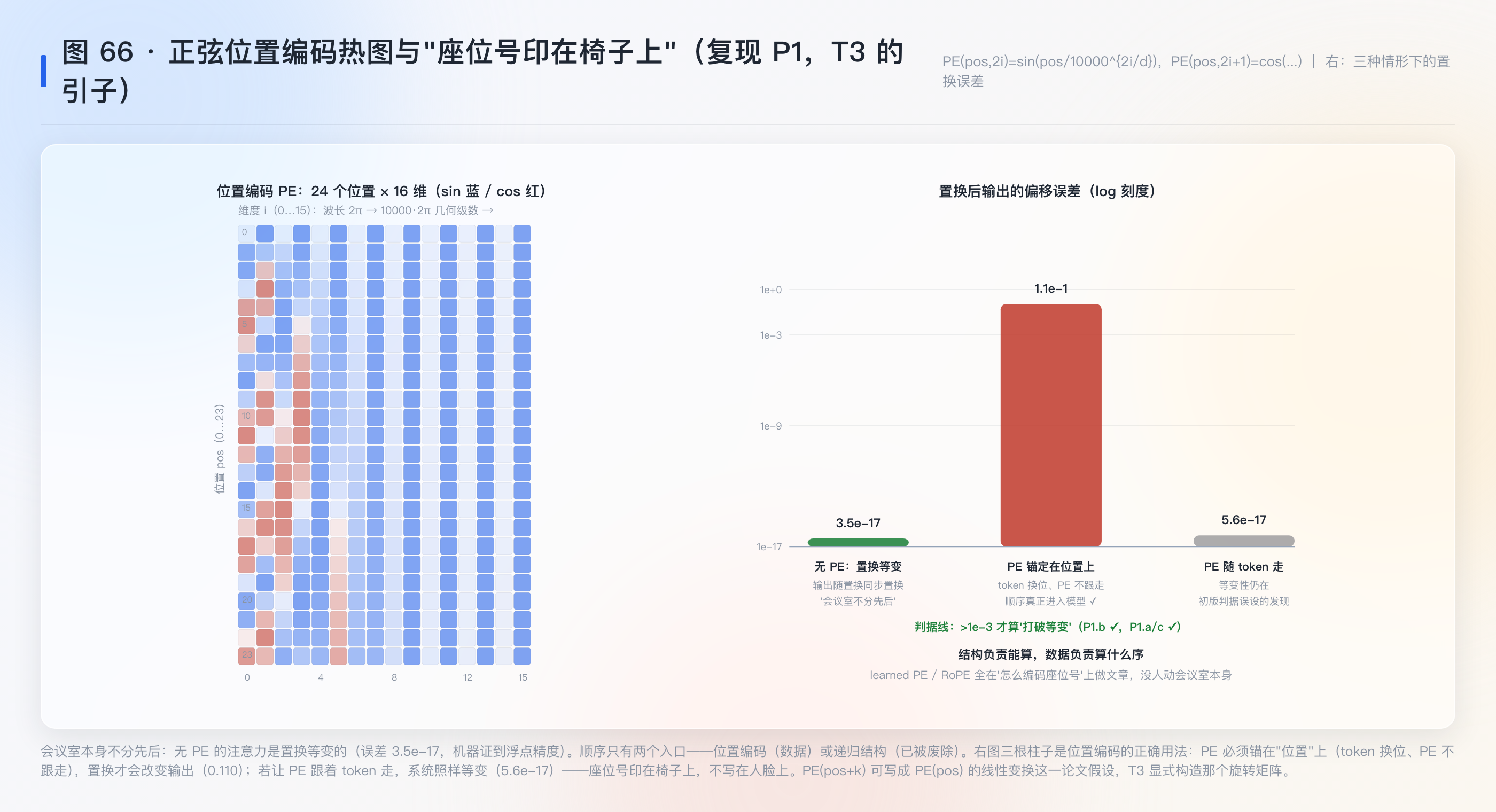 图 66：正弦位置编码热图与位置锚定（复现 P1，T3 的引子）