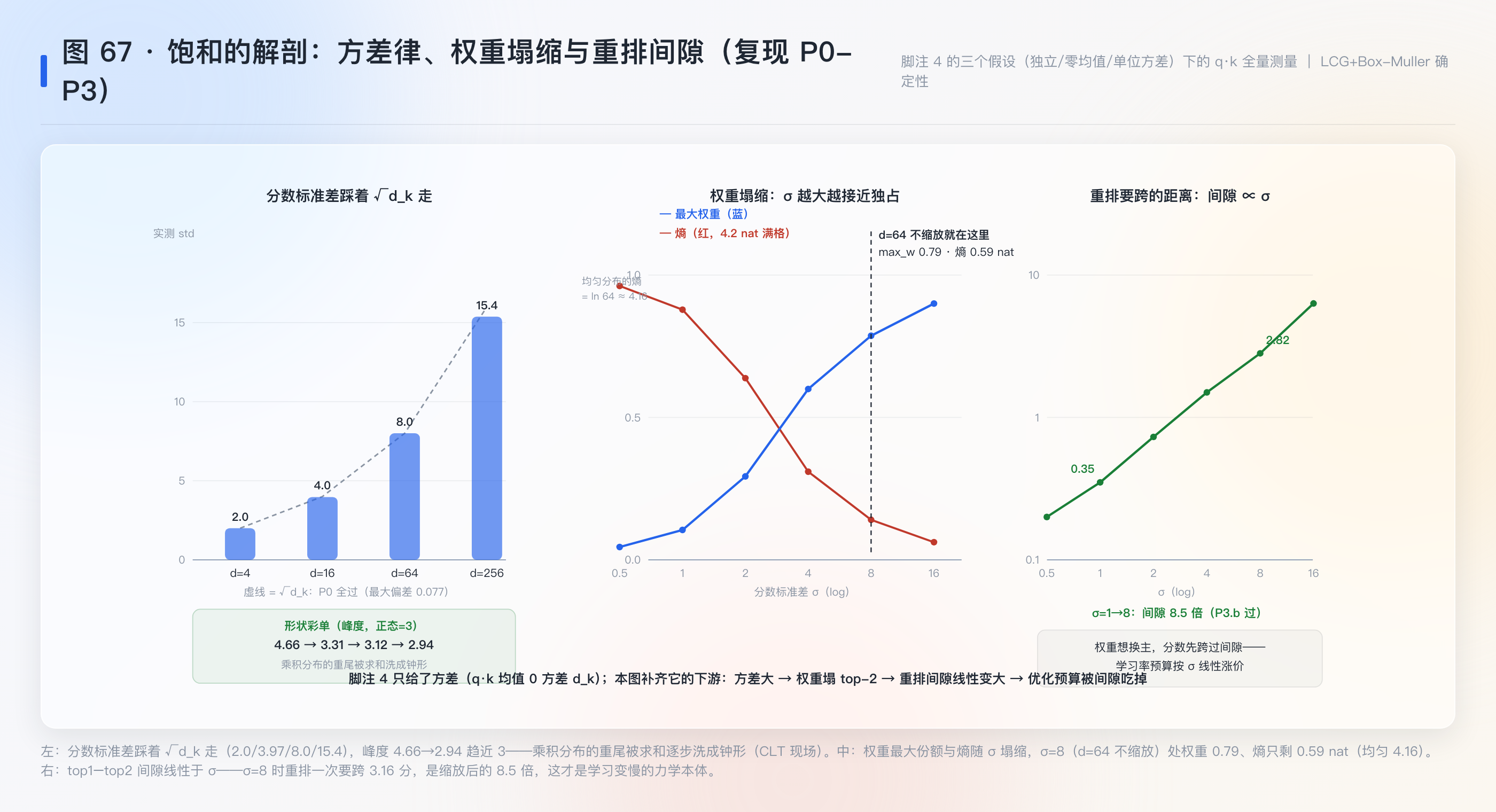饱和的解剖:方差律、权重塌缩与重排间隙