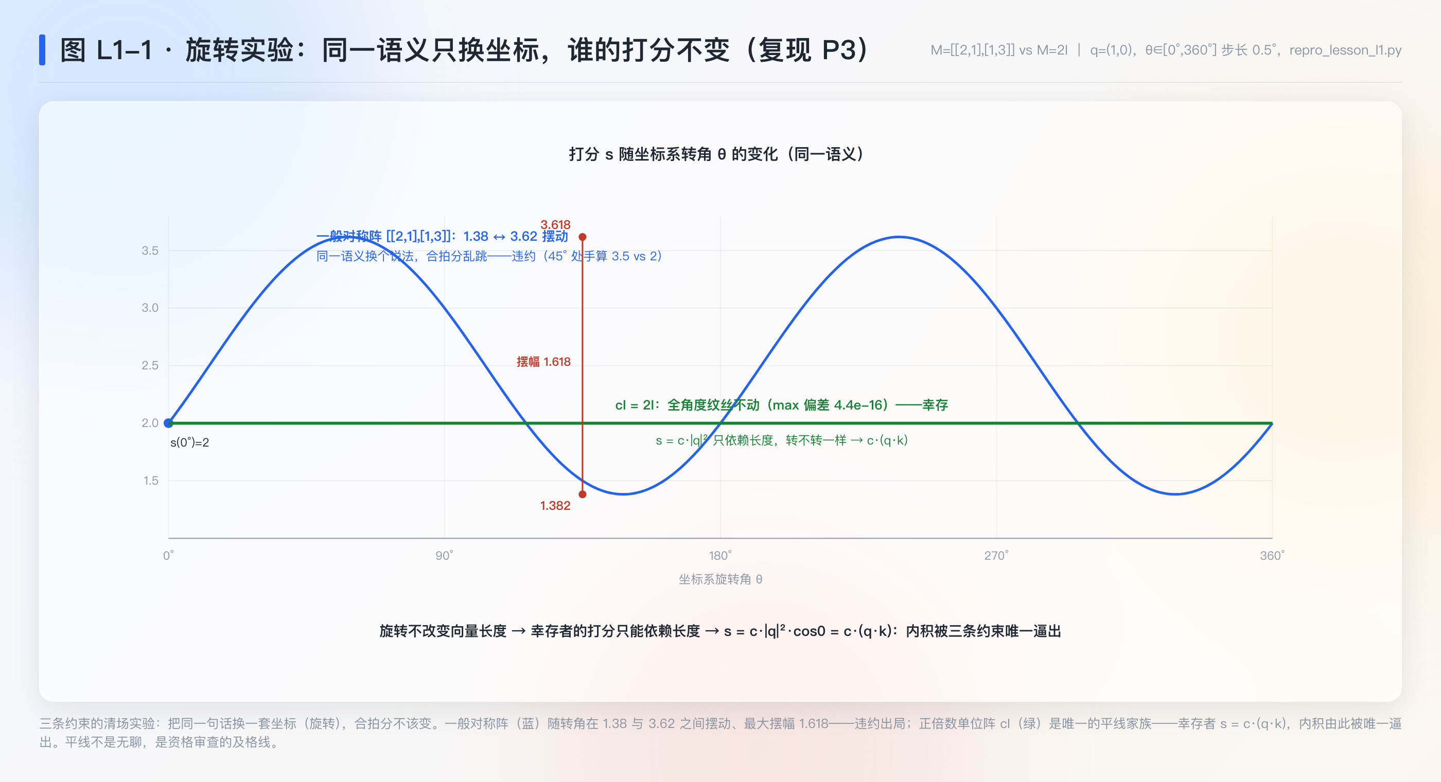 旋转实验:一般对称阵摆动出局,cI 平线幸存