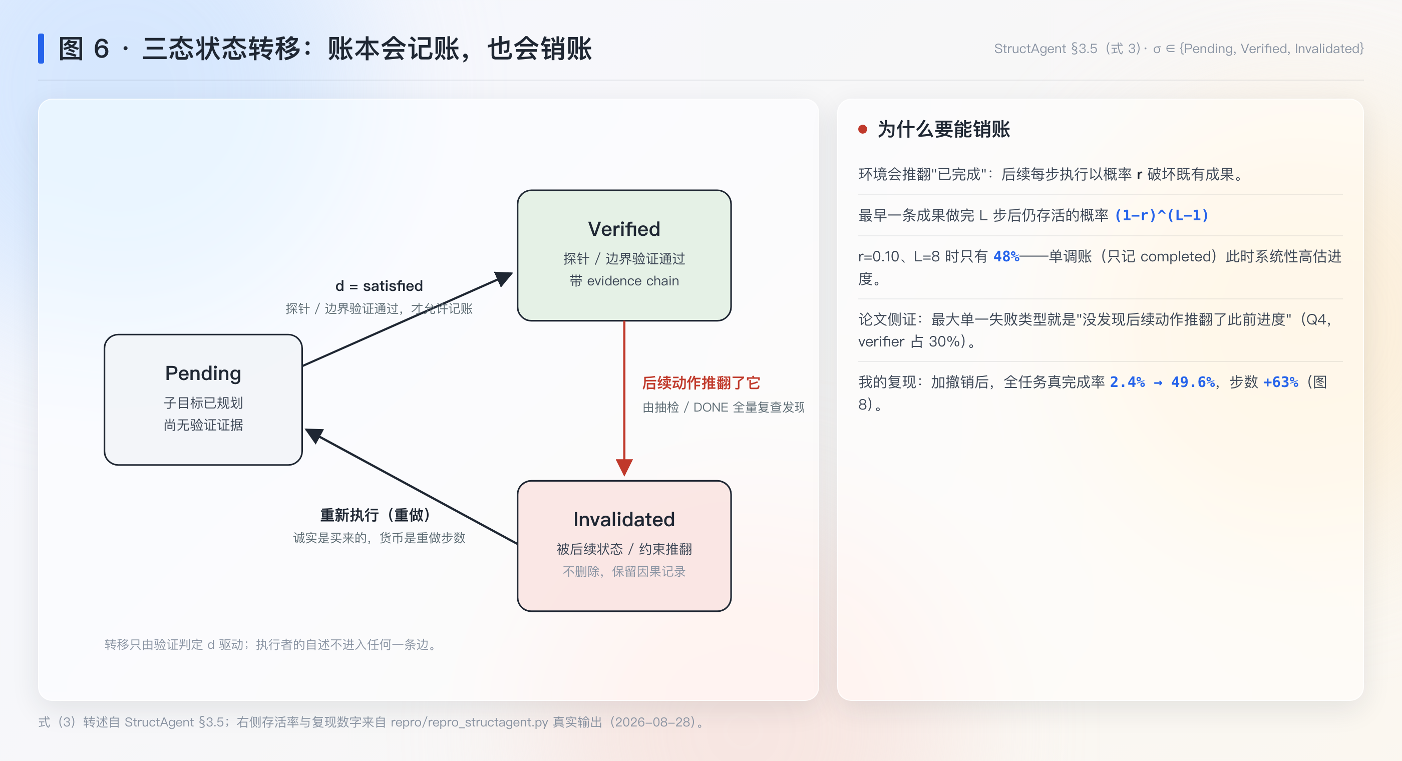 三态生命周期状态转移图