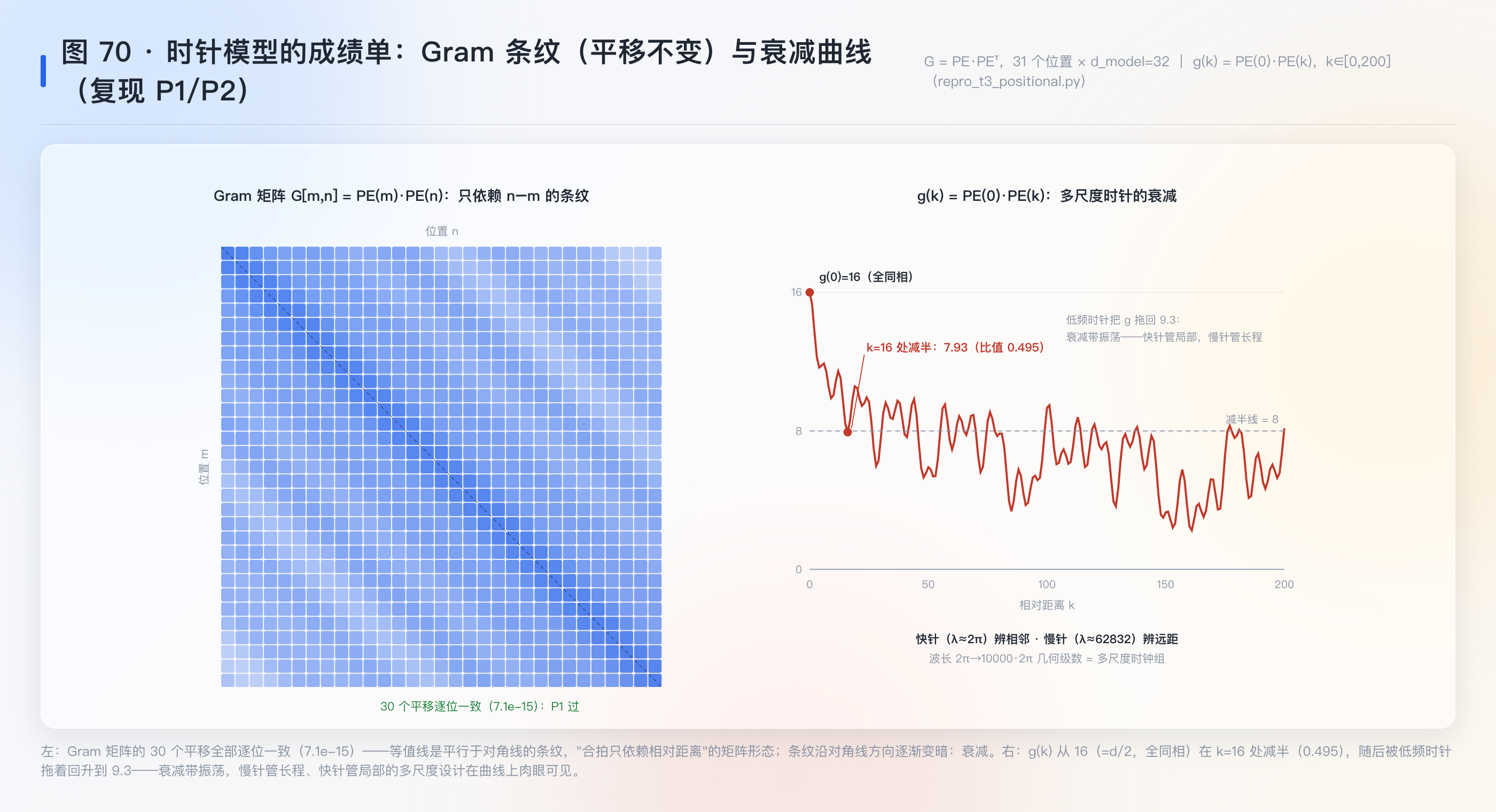 Gram 条纹与衰减曲线