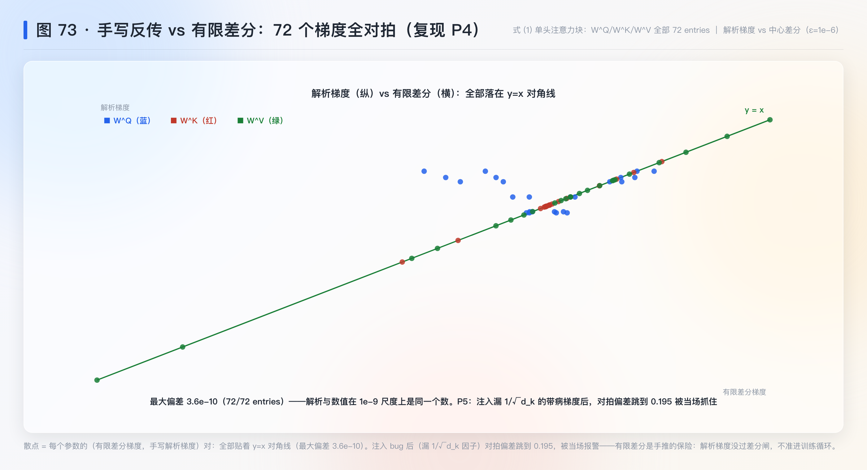 手写反传 vs 有限差分对拍散点