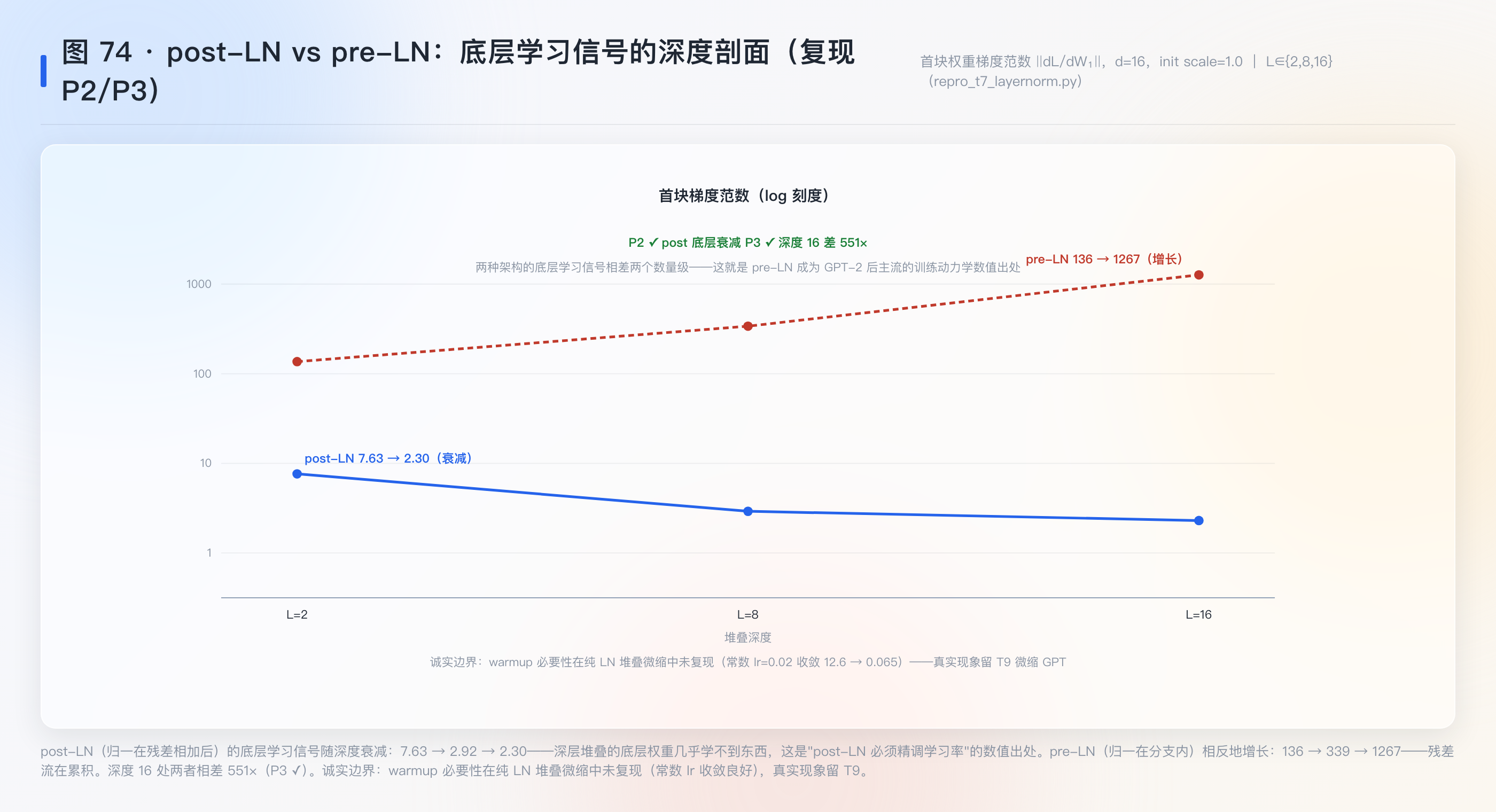 post-LN vs pre-LN 梯度深度剖面