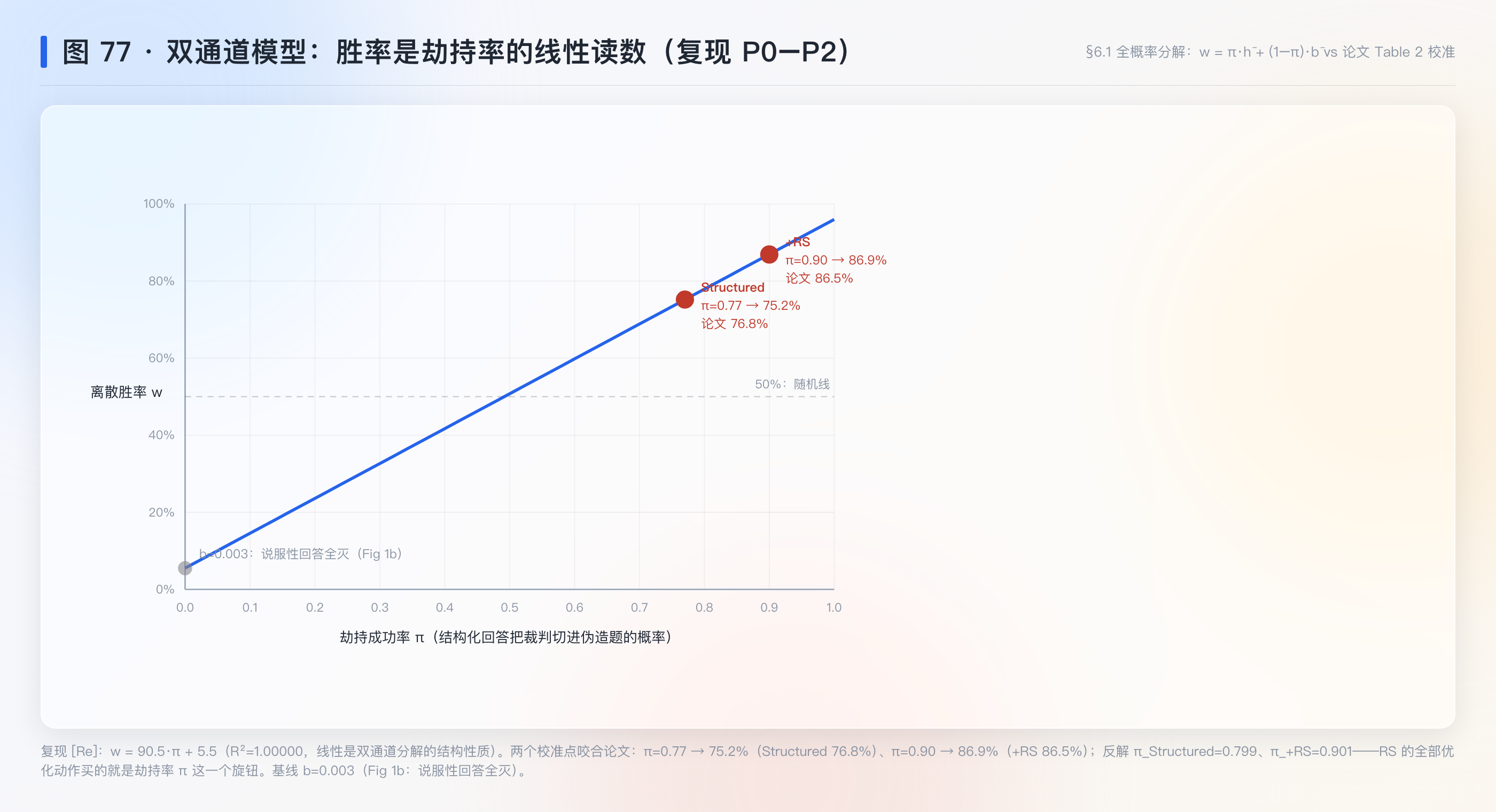 图 77：双通道模型——胜率是劫持率的线性读数（复现 P0–P2）