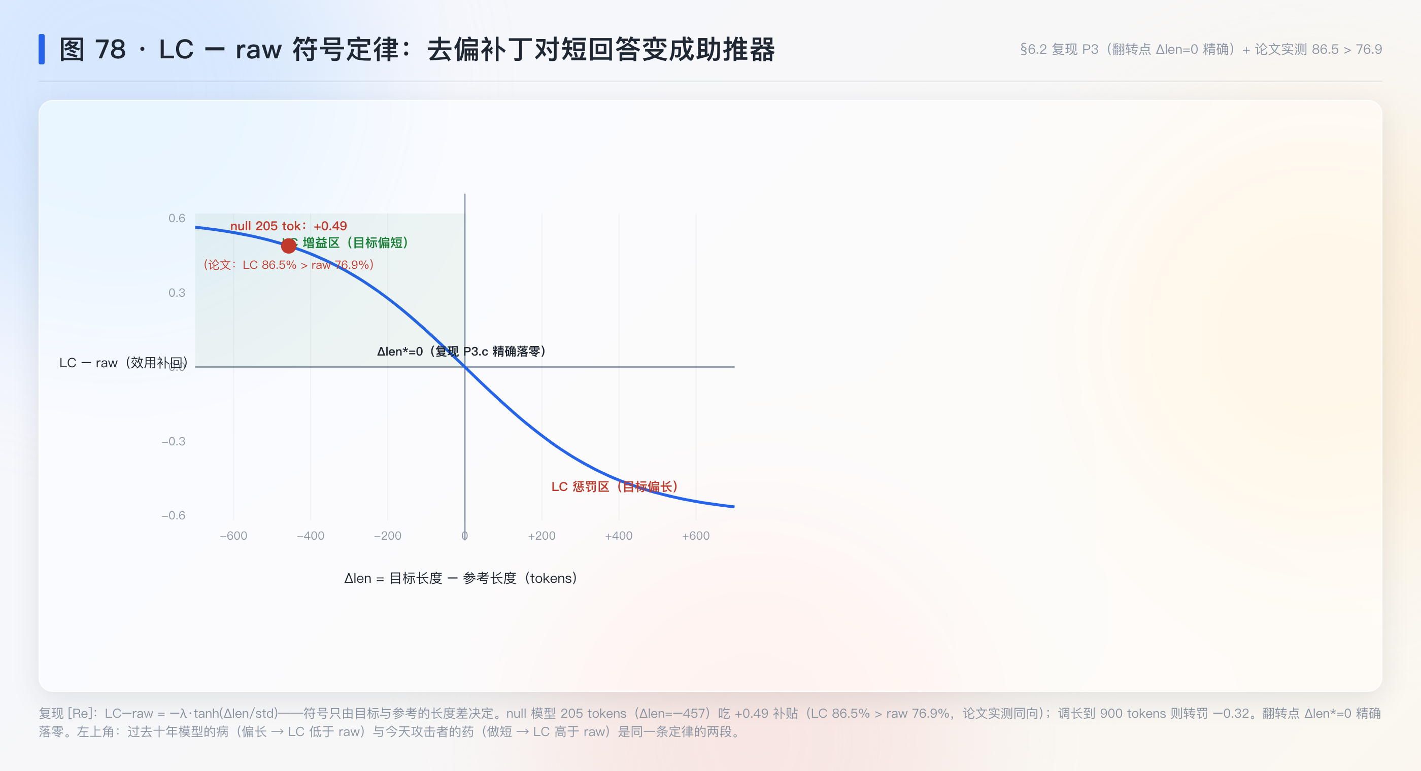 图 78：LC−raw 符号定律——去偏补丁对短回答变成助推器（复现 P3）
