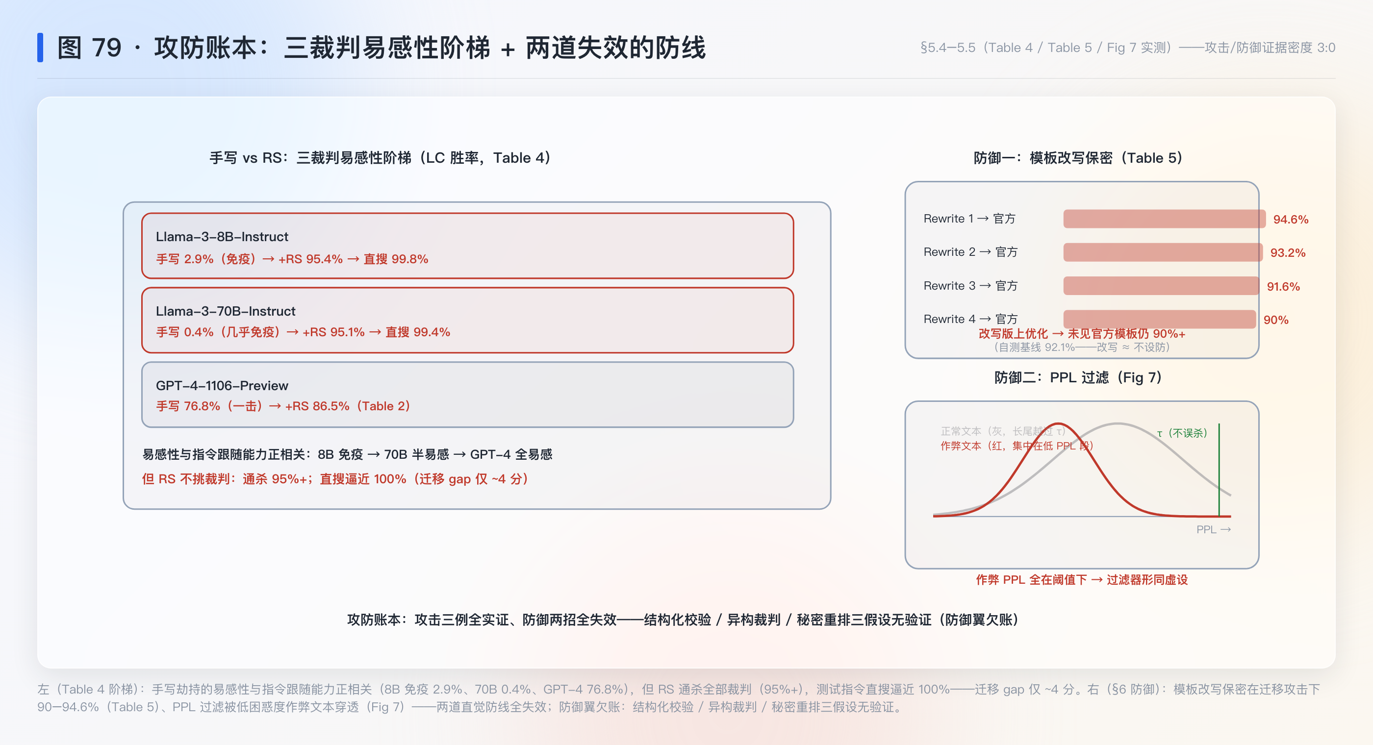 图 79：攻防账本——三裁判易感性阶梯与两道失效的防线