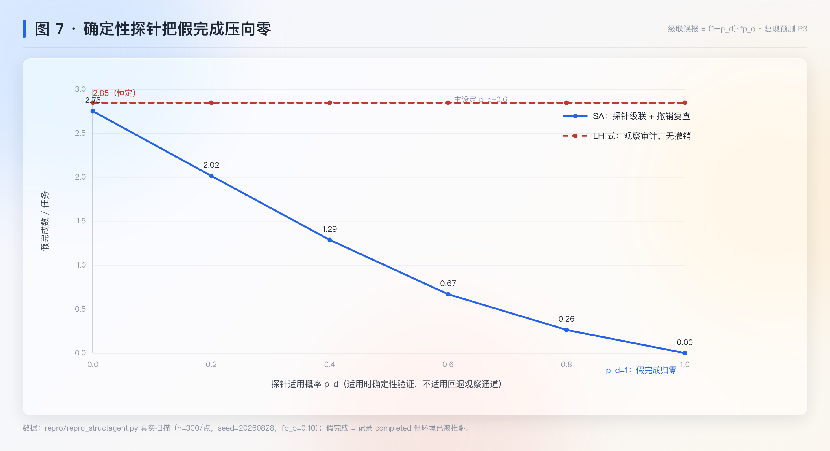图 7：探针级联压低假完成