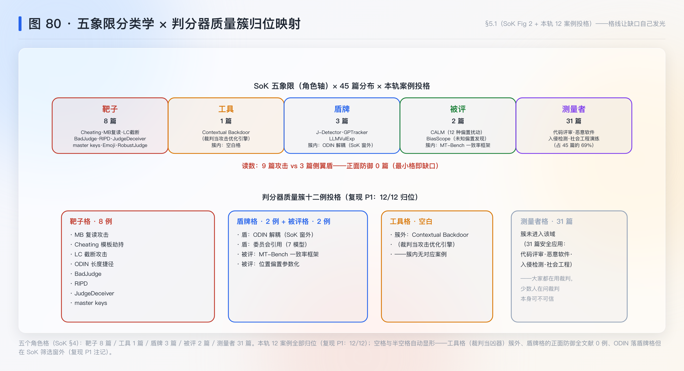 五象限分类学与簇归位映射
