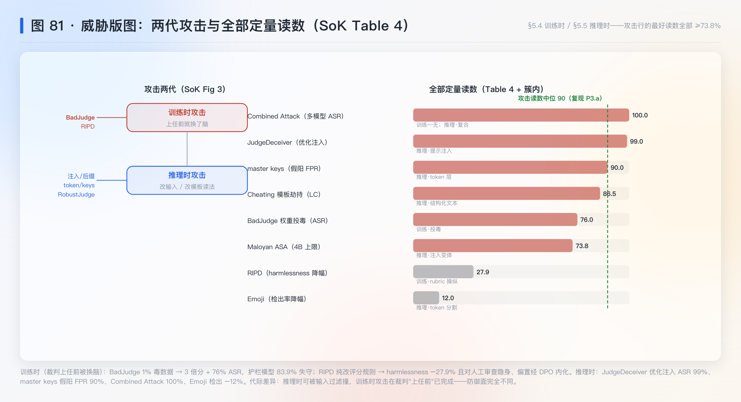图 81：威胁版图——两代攻击与全部定量读数（SoK Table 4）