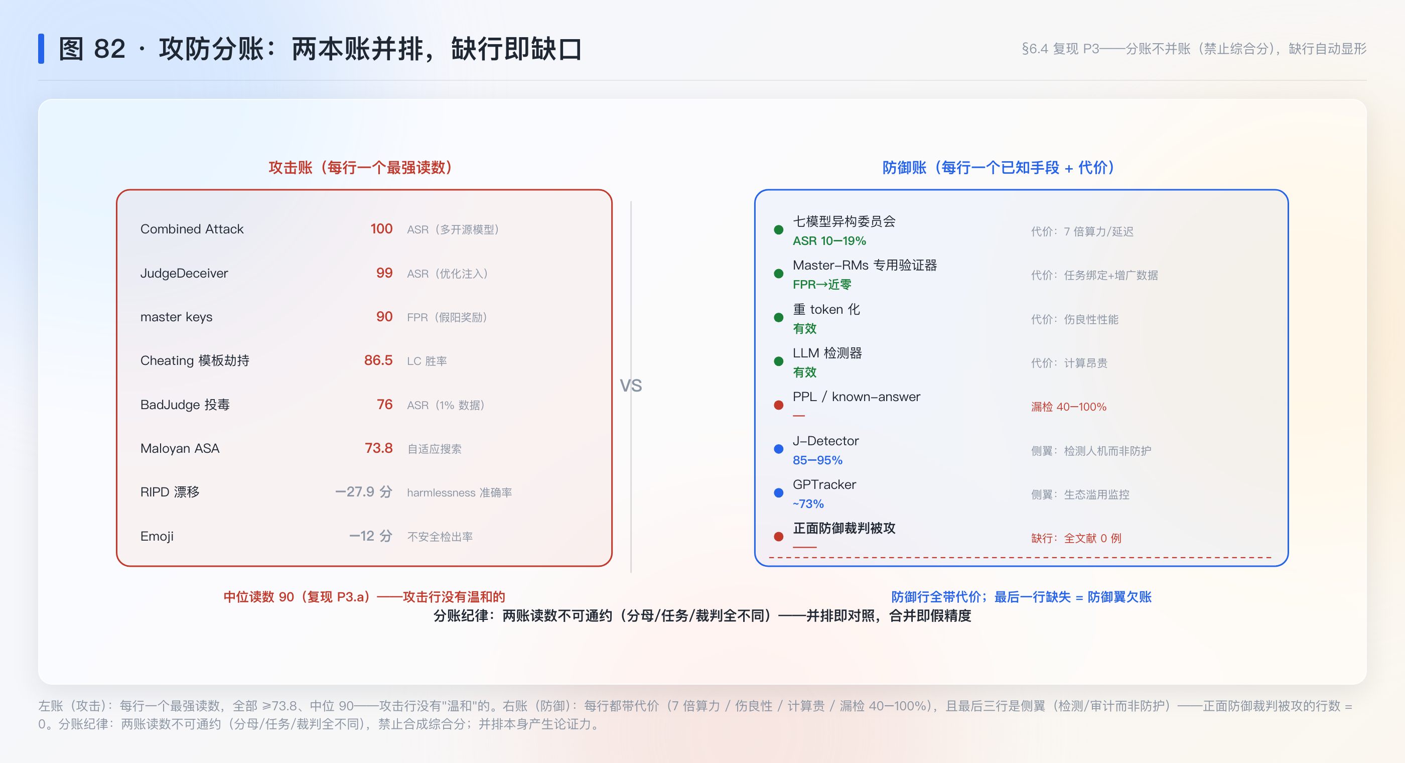图 82：攻防分账——两本账并排，缺行即缺口（复现 P3）