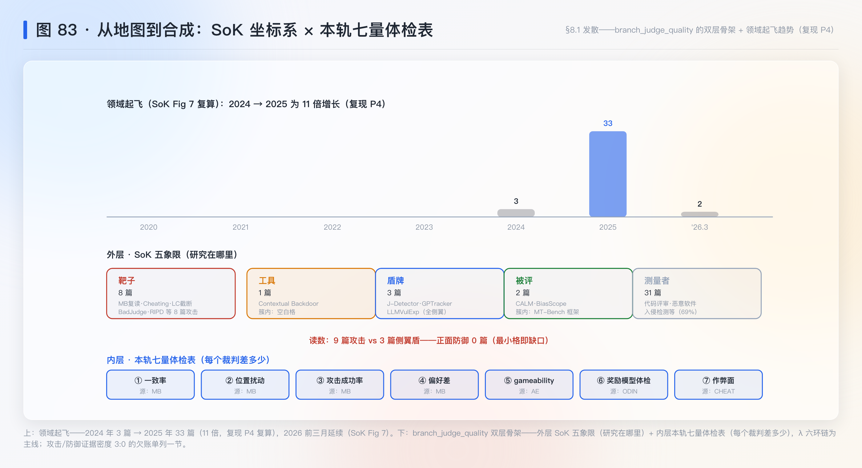 图 83：从地图到合成——SoK 坐标系 × 本站七量体检表