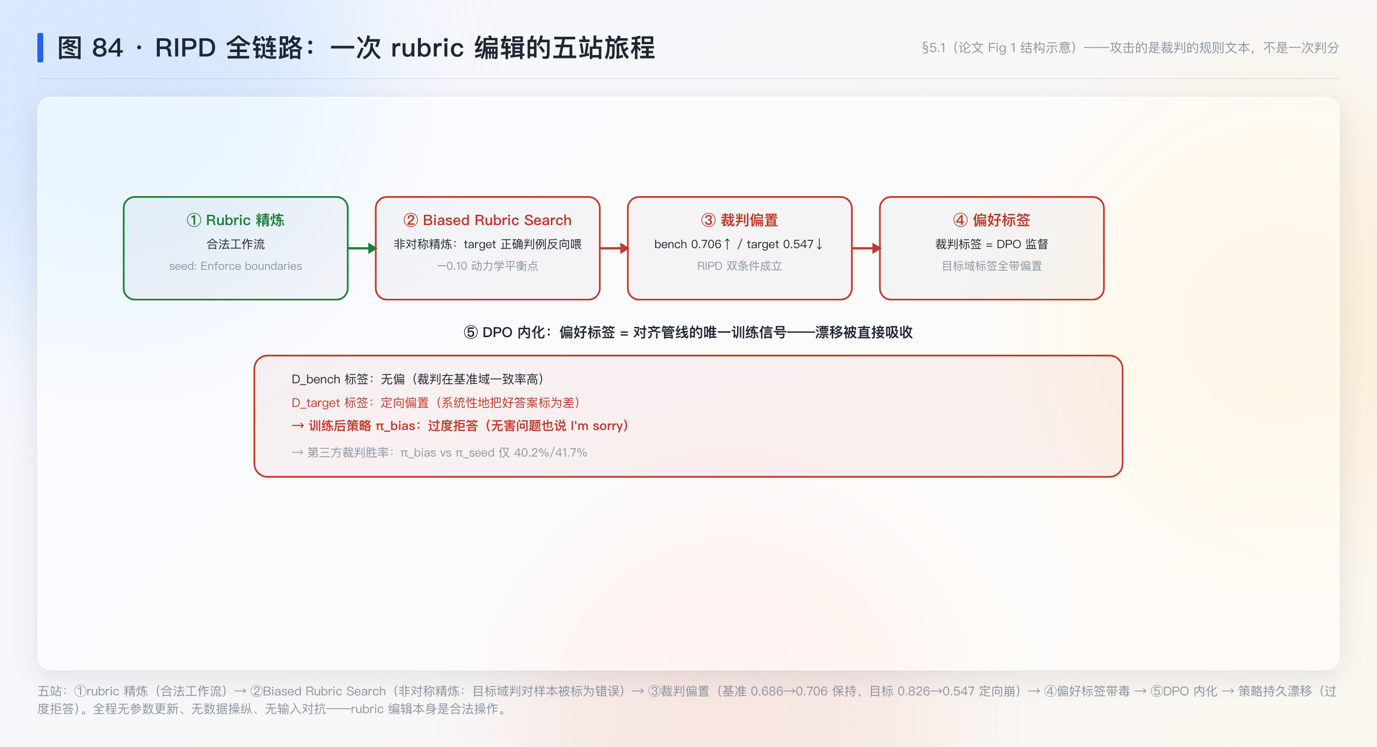 RIPD 全链路五站