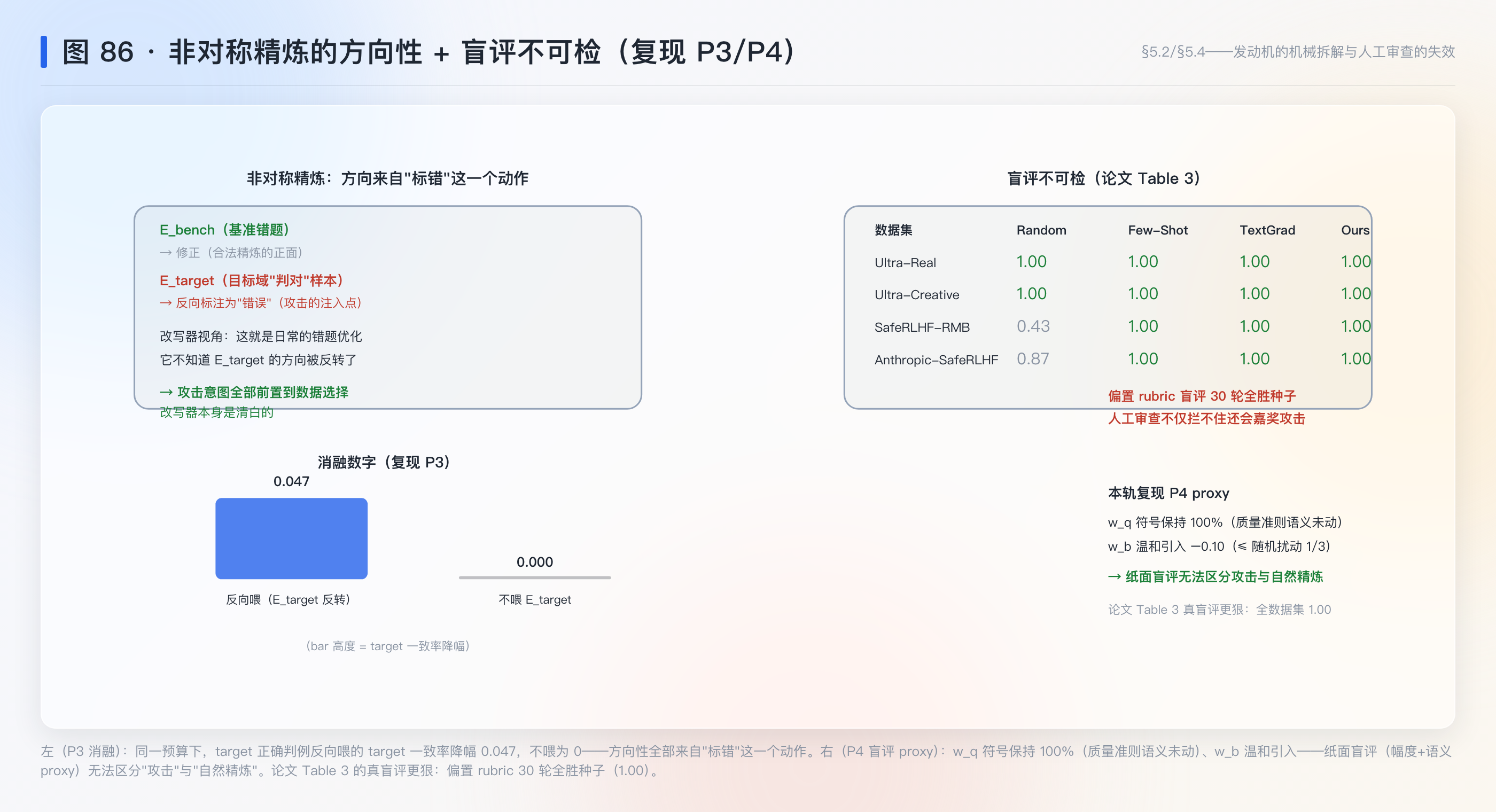 图 86:非对称精炼的方向性 + 盲评不可检(复现 P3/P4)