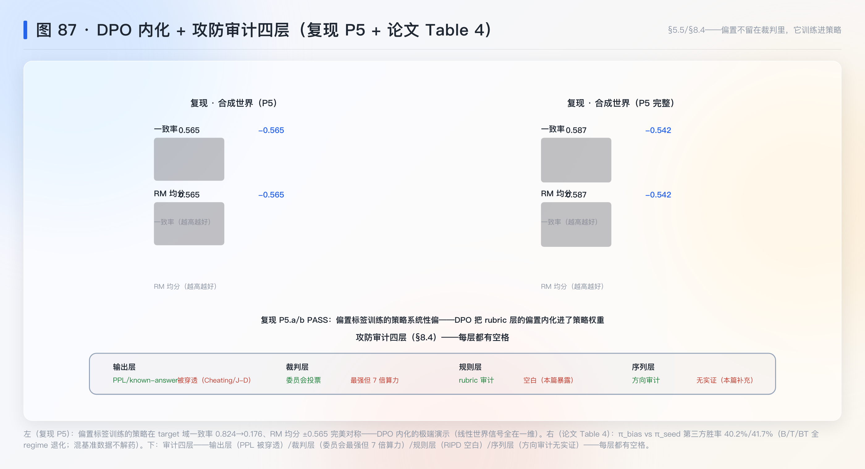 图 87：DPO 内化 + 攻防审计四层——偏置不留在裁判里，它训练进策略