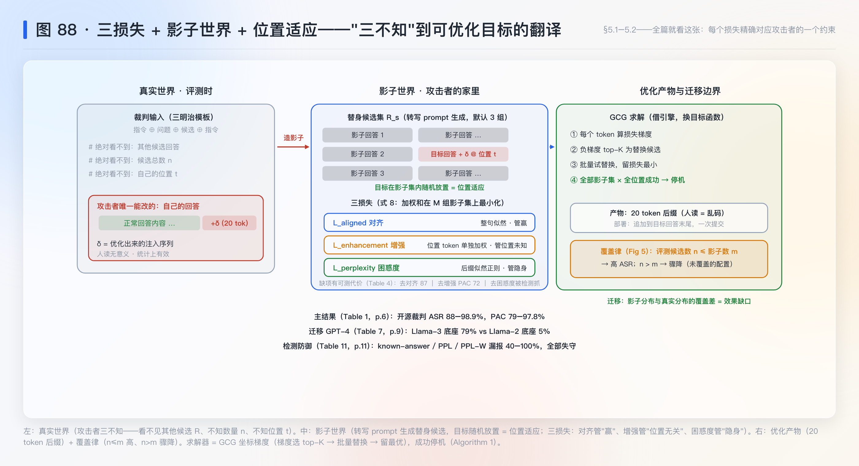 三损失 + 影子世界 + 位置适应机制