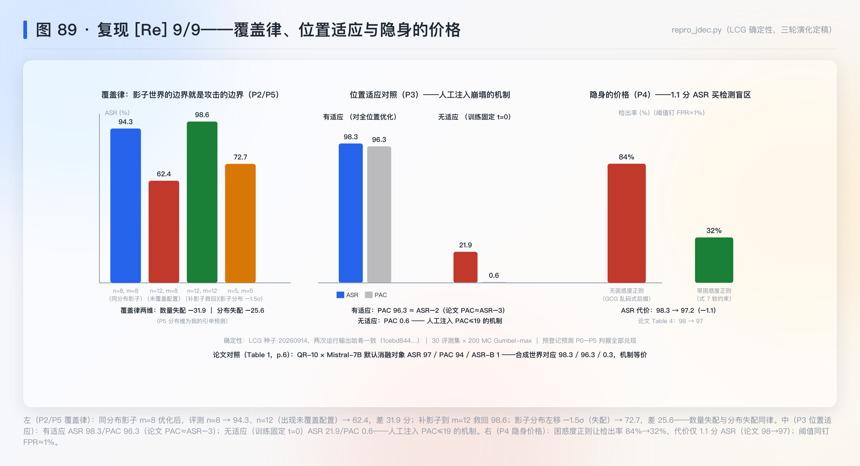 图 89：复现 [Re] 9/9——覆盖律（P2/P5）、位置适应对照（P3）与隐身的价格（P4）