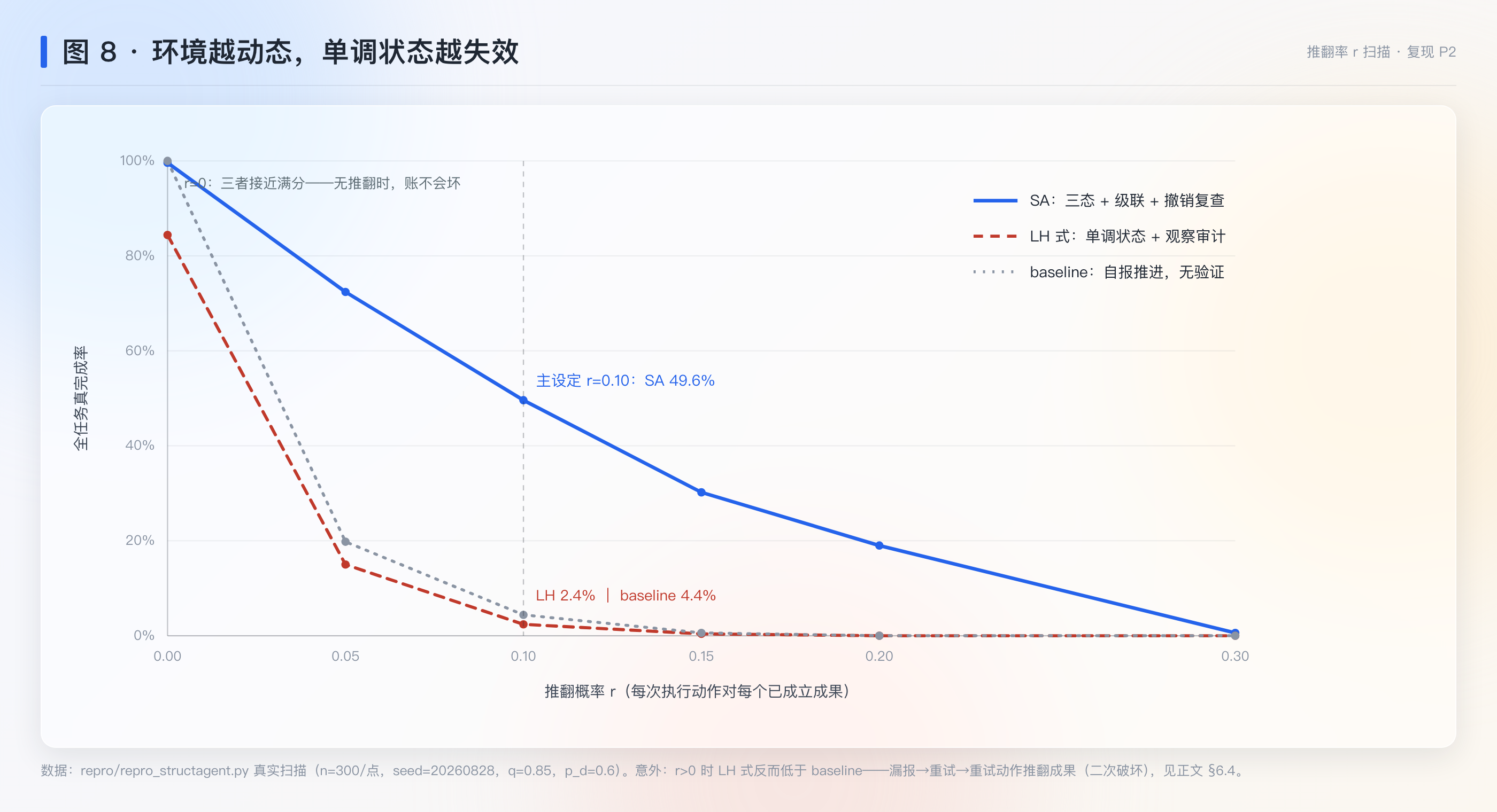 图 8：推翻率扫描下三系统对比