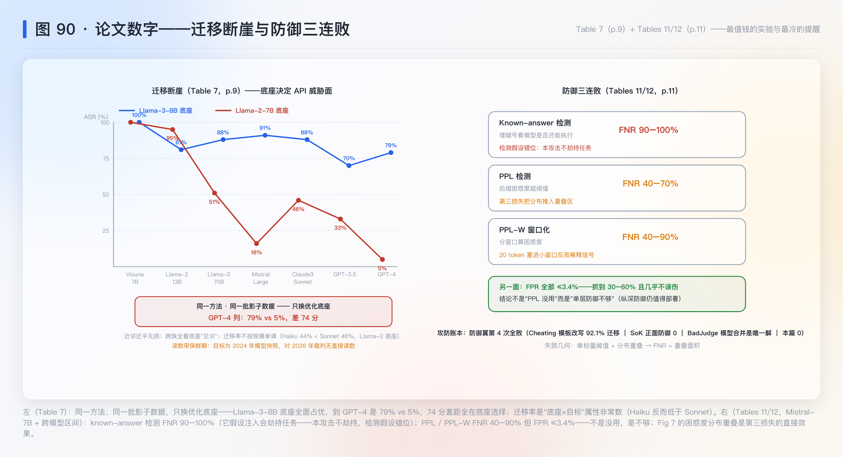 图 90：迁移断崖与防御三连败——Table 7 两行数字 + Tables 11/12 的漏报账