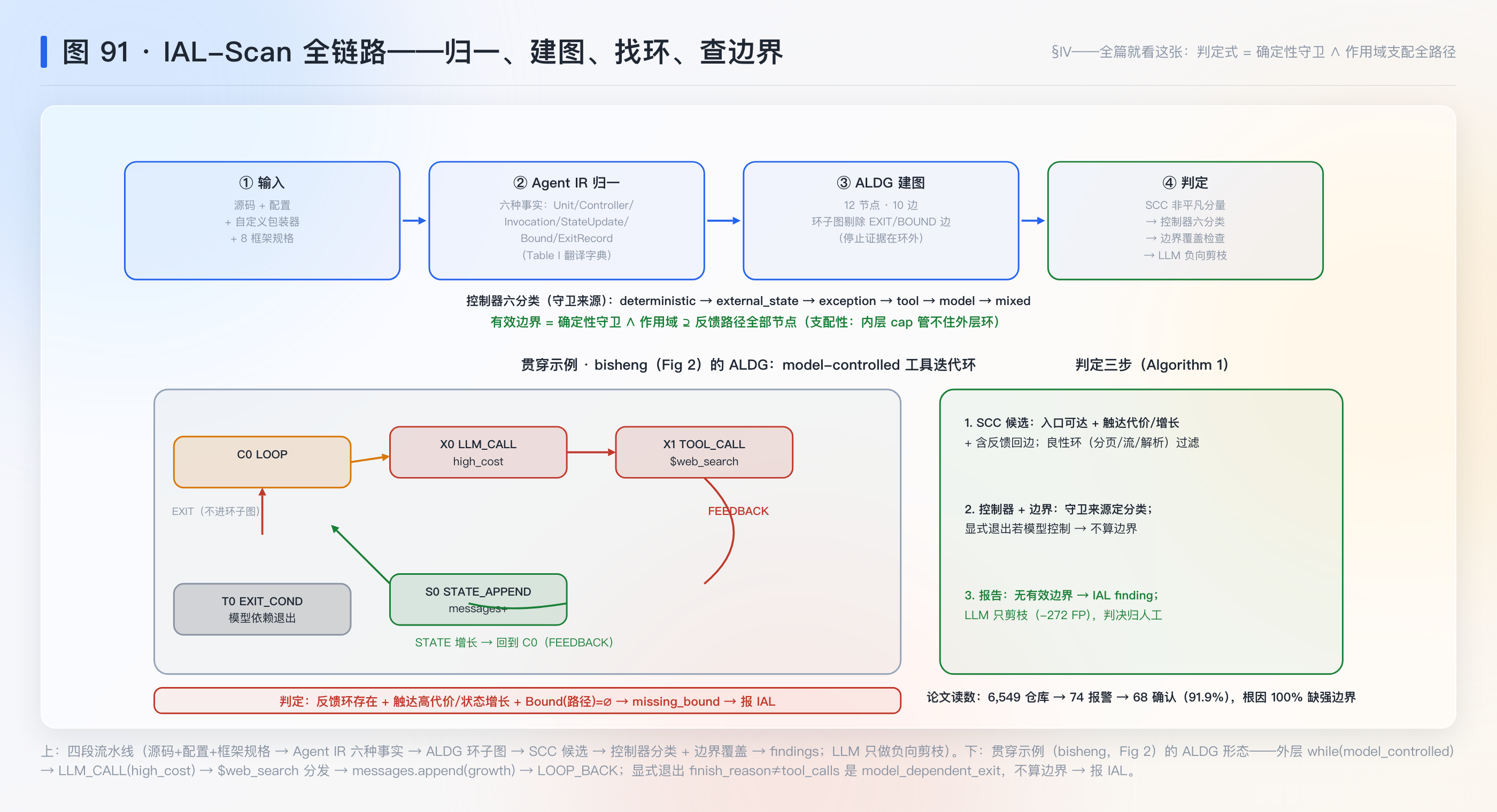IAL-Scan 全链路判定