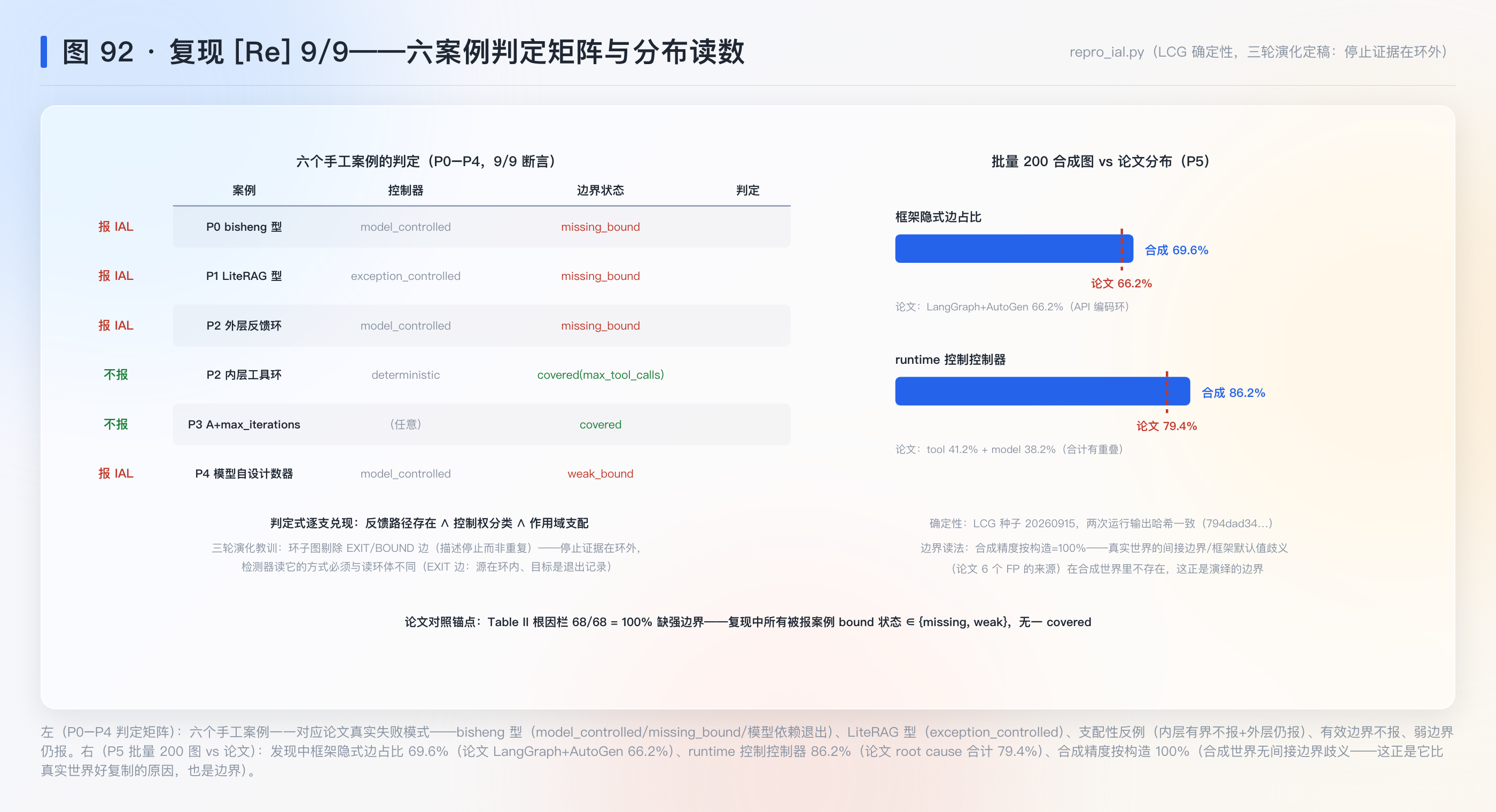 图 92：复现 [Re] 9/9——六案例判定矩阵与分布读数