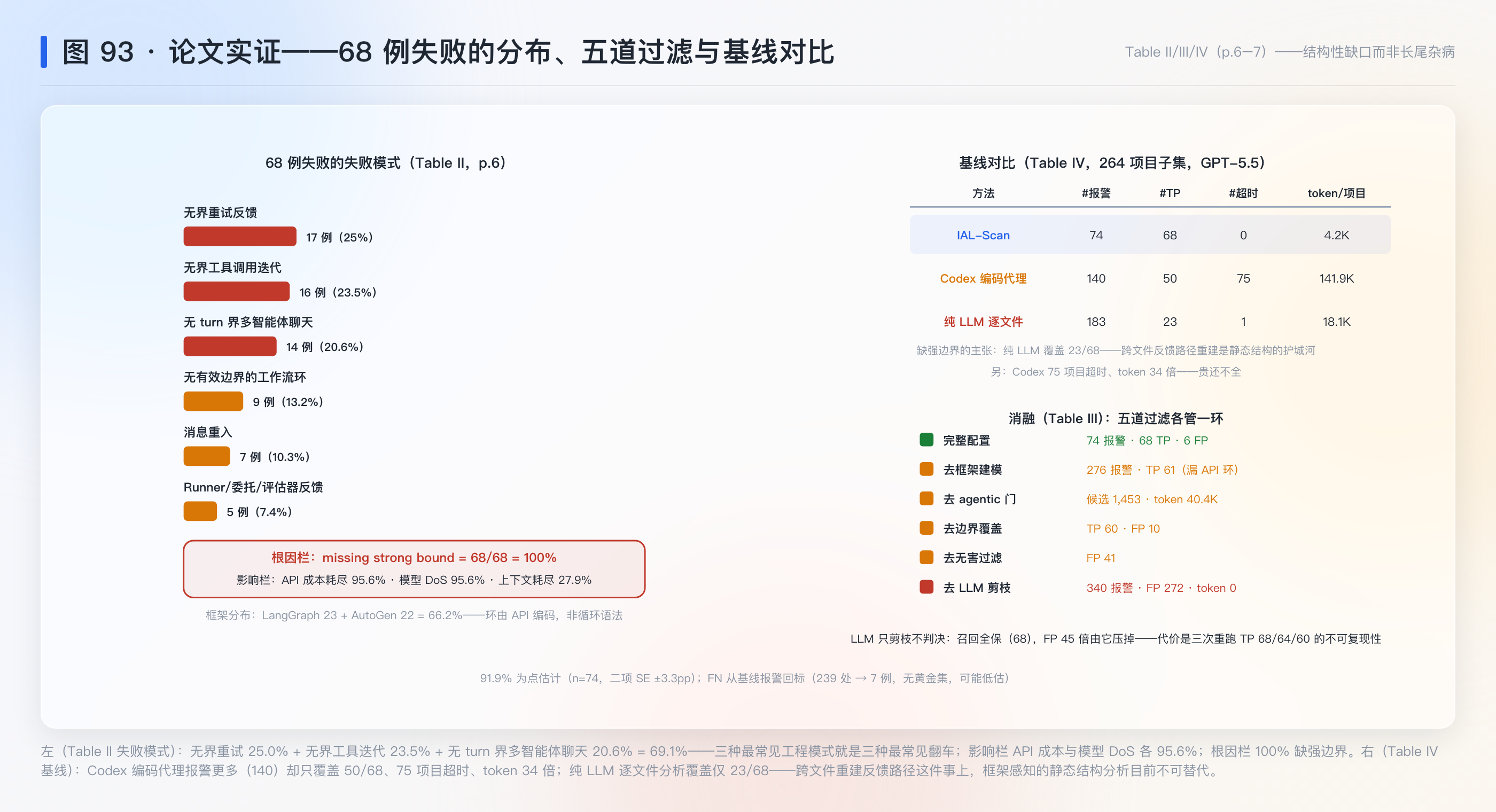图 93：68 例失败的分布、五道过滤与基线对比——Table II/III/IV 实证
