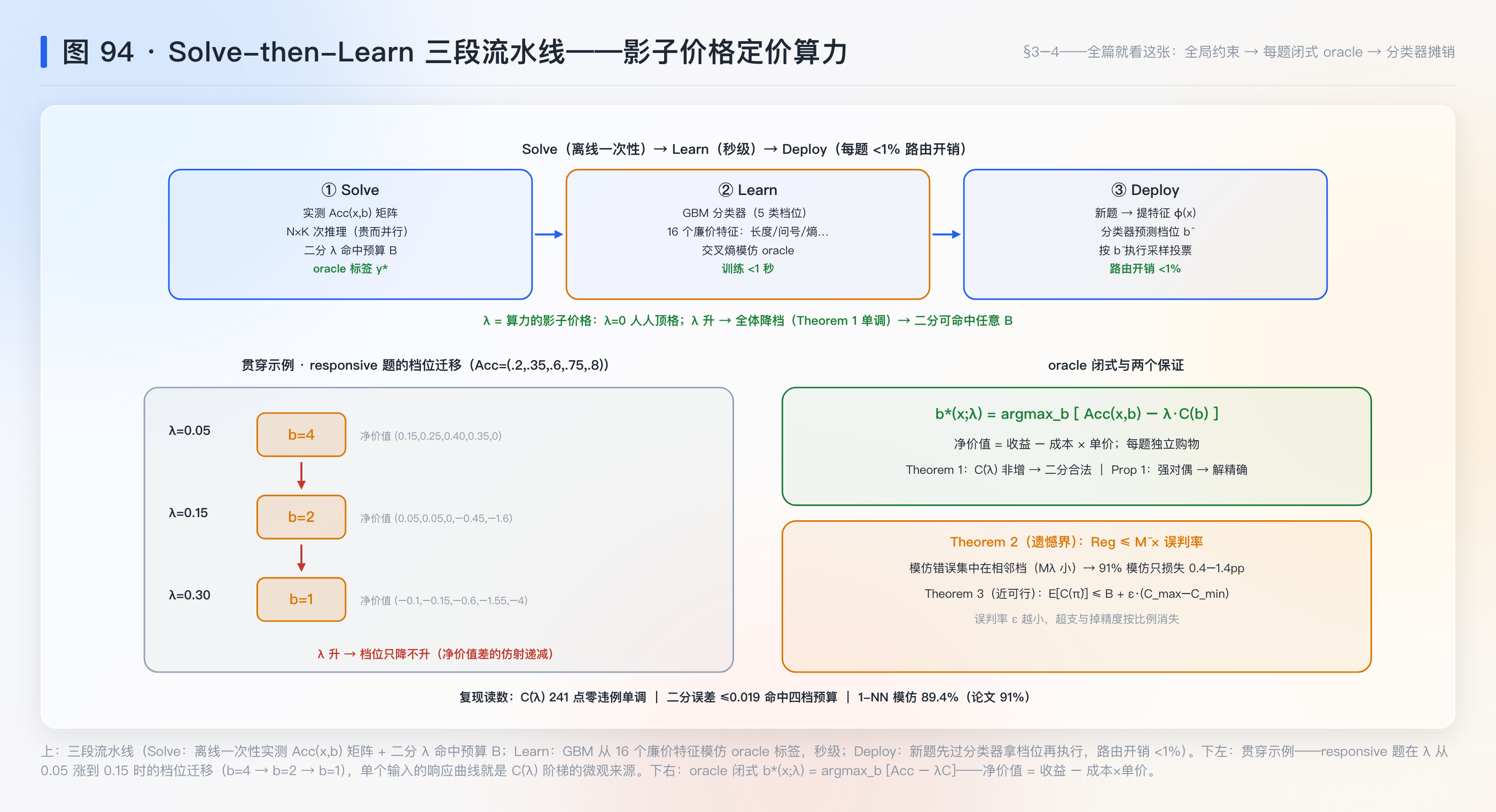 Solve-then-Learn 三段流水线