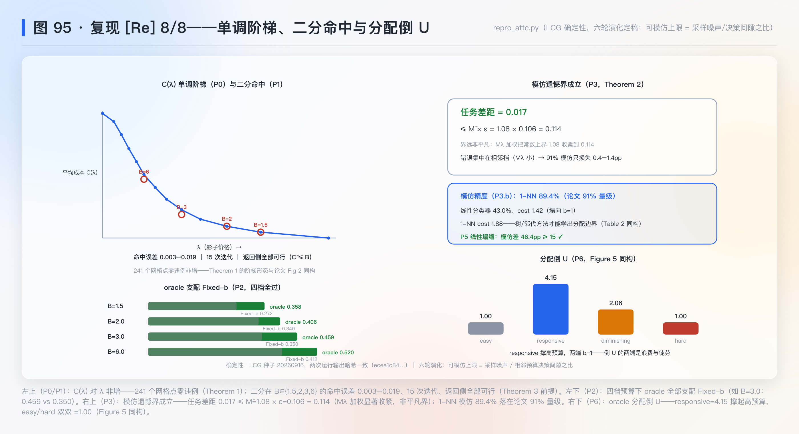 图 95：复现 [Re] 8/8——单调阶梯、二分命中与分配倒 U