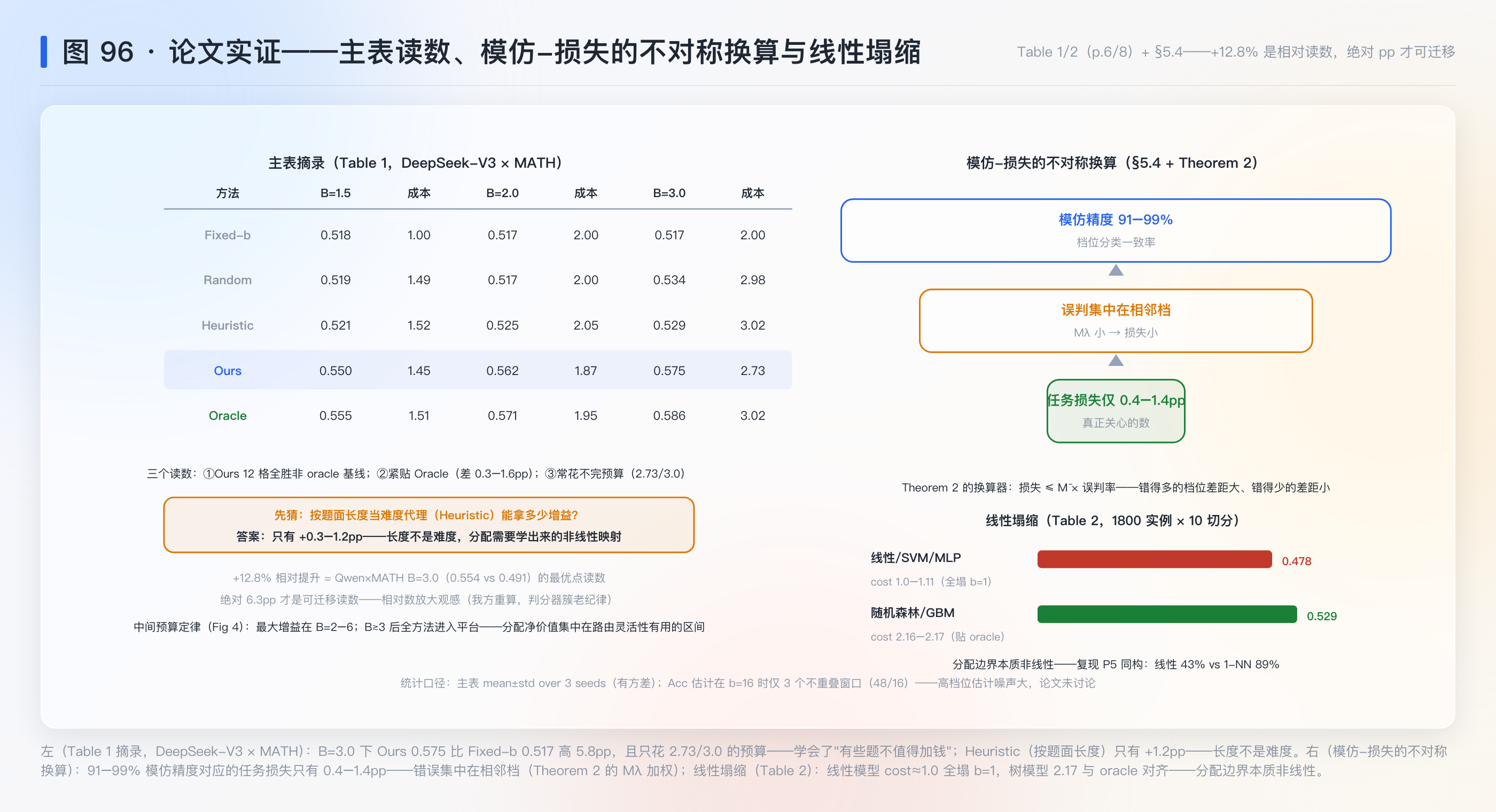 图 96：主表读数、模仿-损失的不对称换算与线性塌缩——Table 1/2 实证
